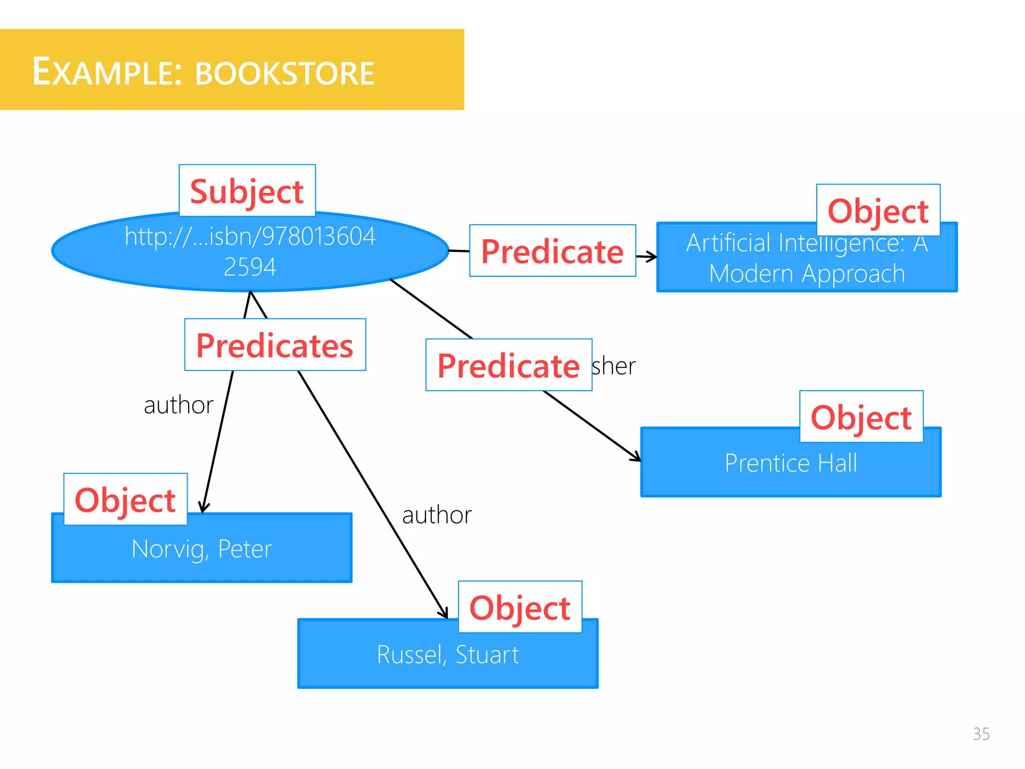 http://...isbn/978013604
2594
Artificial Intelligence: A
Modern Approach
Prentice Hall
Russel, Stuart
Norvig, Peter
title
publisher
author
author
Subject
Predicate
Predicate
Predicates
Object
Object
Object
Object
35
EXAMPLE: BOOKSTORE
 