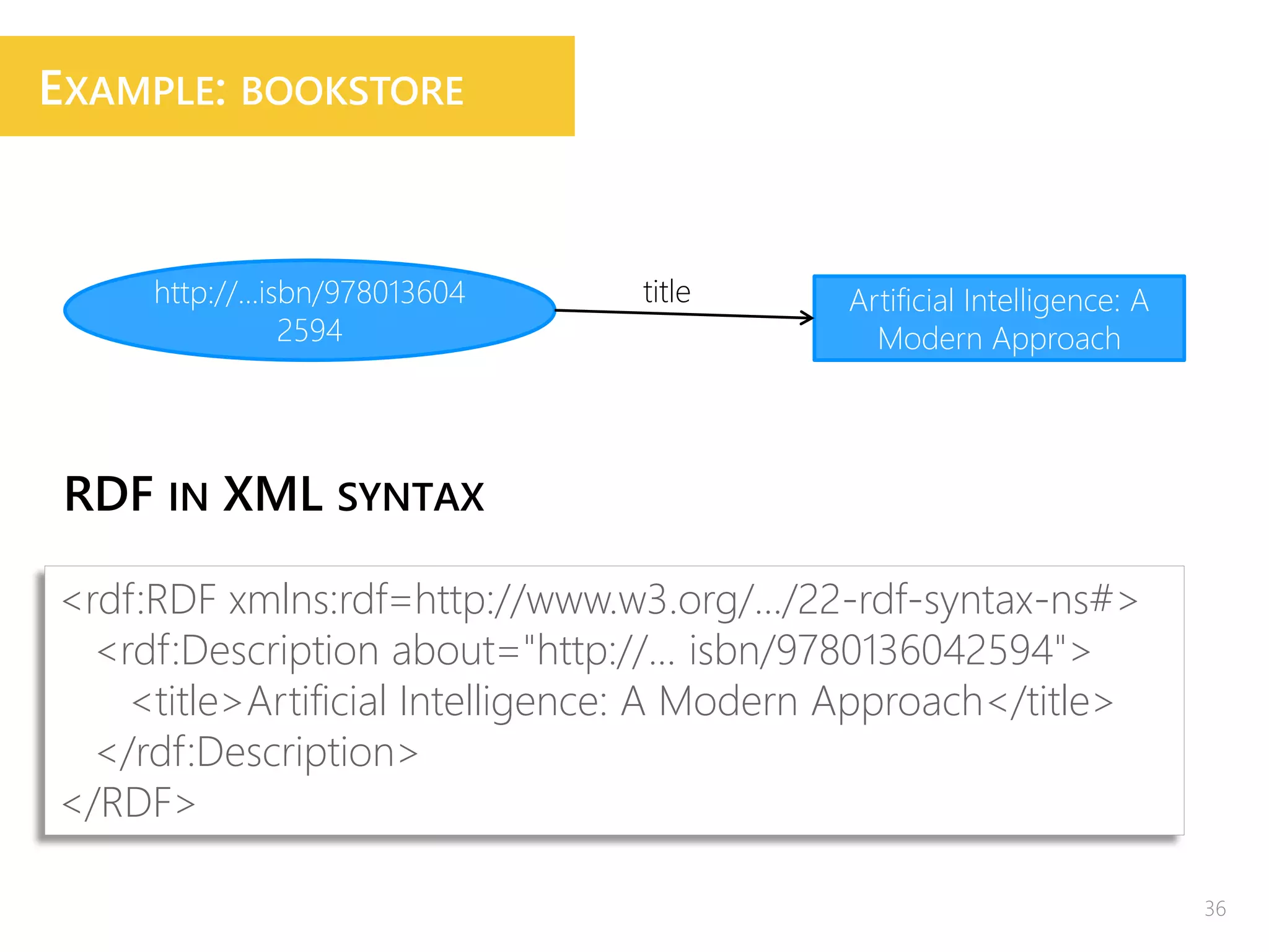 http://...isbn/978013604
2594
Artificial Intelligence: A
Modern Approach
title
RDF IN XML SYNTAX
<rdf:RDF xmlns:rdf=http://www.w3.org/…/22-rdf-syntax-ns#>
<rdf:Description about="http://... isbn/9780136042594">
<title>Artificial Intelligence: A Modern Approach</title>
</rdf:Description>
</RDF>
36
EXAMPLE: BOOKSTORE
 