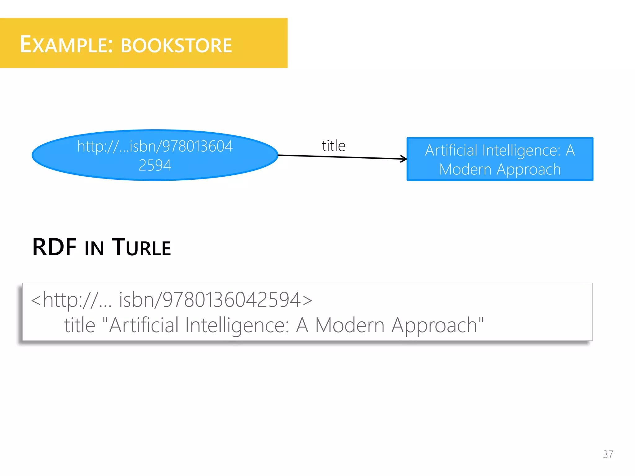 http://...isbn/978013604
2594
Artificial Intelligence: A
Modern Approach
title
RDF IN TURLE
<http://... isbn/9780136042594>
title "Artificial Intelligence: A Modern Approach"
37
EXAMPLE: BOOKSTORE
 