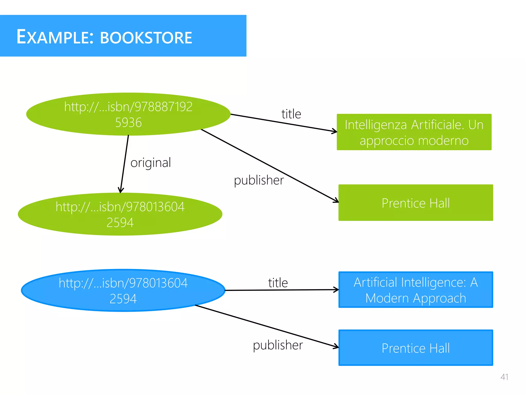 http://...isbn/978013604
2594
Intelligenza Artificiale. Un
approccio moderno
Prentice Hall
title
publisher
EXAMPLE: BOOKSTORE
http://...isbn/978887192
5936
original
http://...isbn/978013604
2594
Artificial Intelligence: A
Modern Approach
Prentice Hall
title
publisher
41
 