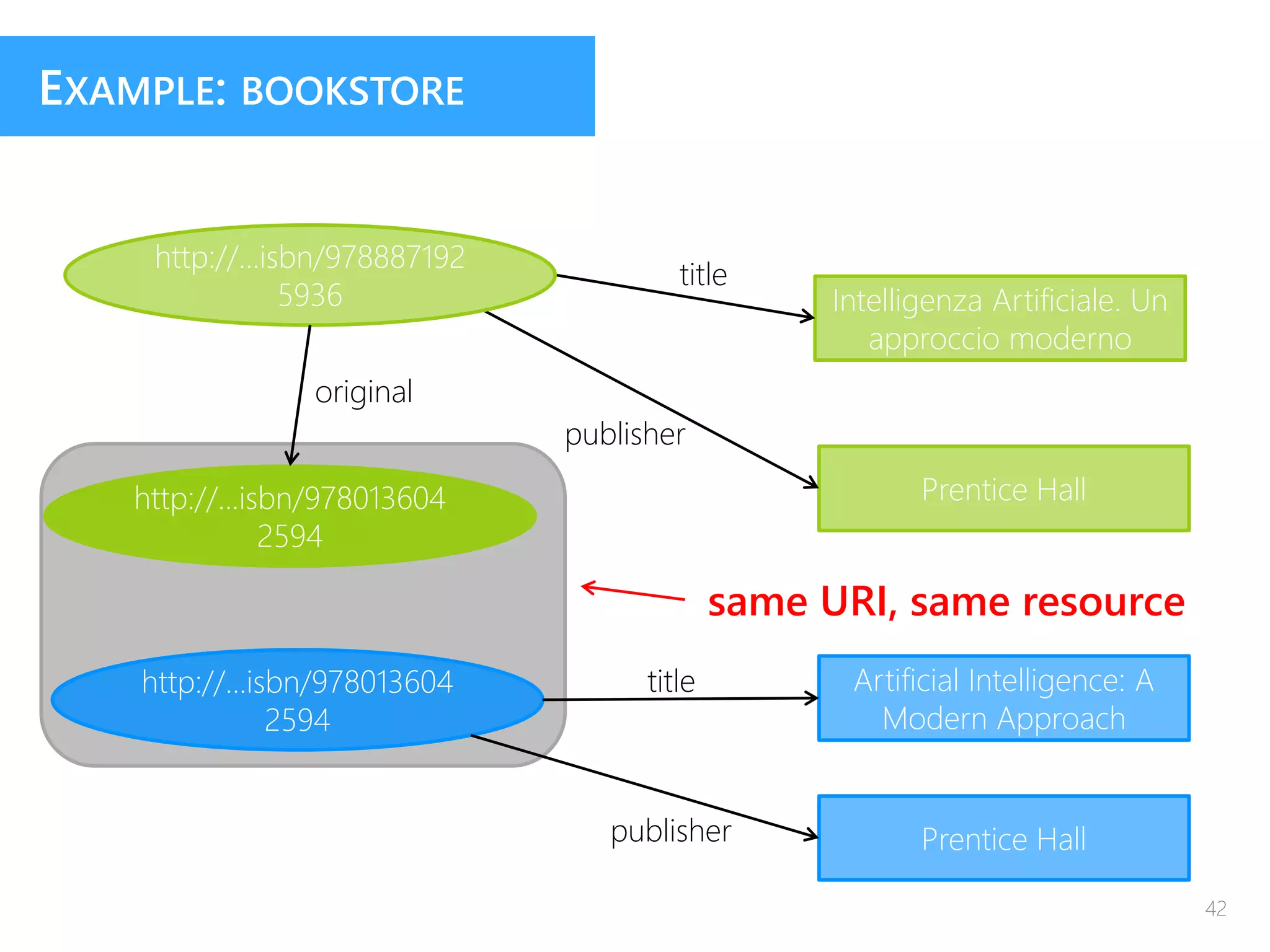 same URI, same resource
http://...isbn/978013604
2594
Intelligenza Artificiale. Un
approccio moderno
Prentice Hall
title
publisher
EXAMPLE: BOOKSTORE
http://...isbn/978887192
5936
original
http://...isbn/978013604
2594
Artificial Intelligence: A
Modern Approach
Prentice Hall
title
publisher
42
 