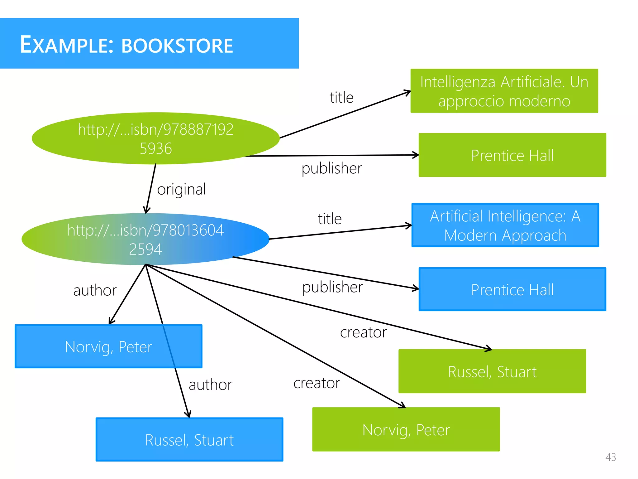 http://...isbn/978013604
2594
Intelligenza Artificiale. Un
approccio moderno
Prentice Hall
title
publisher
EXAMPLE: BOOKSTORE
http://...isbn/978887192
5936
original
Artificial Intelligence: A
Modern Approach
Prentice Hall
title
publisher
Russel, Stuart
Norvig, Peter
creator
creator
Russel, Stuart
author
author
Norvig, Peter
43
 