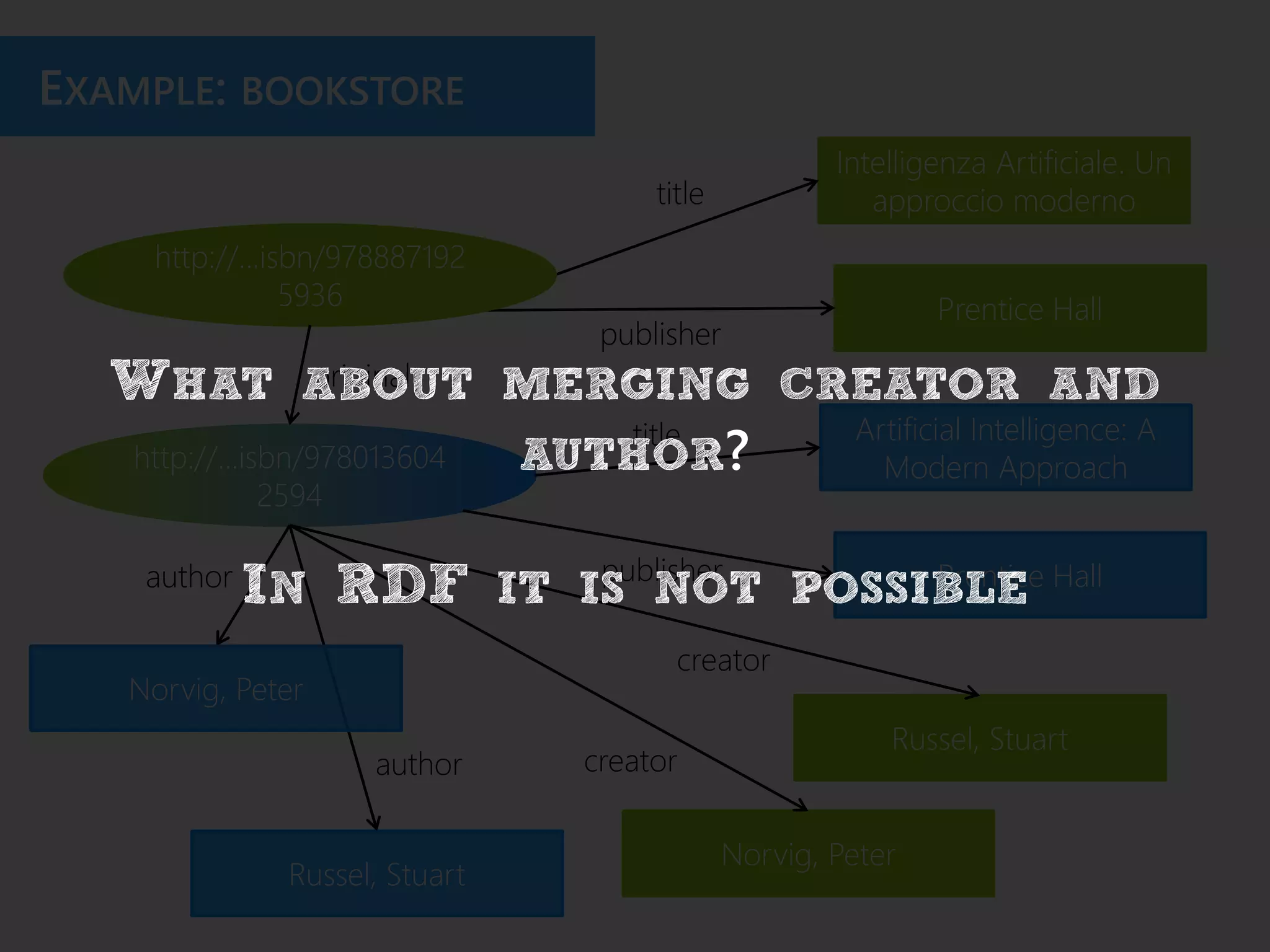 http://...isbn/978013604
2594
Intelligenza Artificiale. Un
approccio moderno
Prentice Hall
title
publisher
EXAMPLE: BOOKSTORE
http://...isbn/978887192
5936
original
Artificial Intelligence: A
Modern Approach
Prentice Hall
title
publisher
Russel, Stuart
Norvig, Peter
creator
creator
Russel, Stuart
author
author
Norvig, Peter
WHAT ABOUT MERGING CREATOR AND
AUTHOR?
IN RDF IT IS NOT POSSIBLE
 