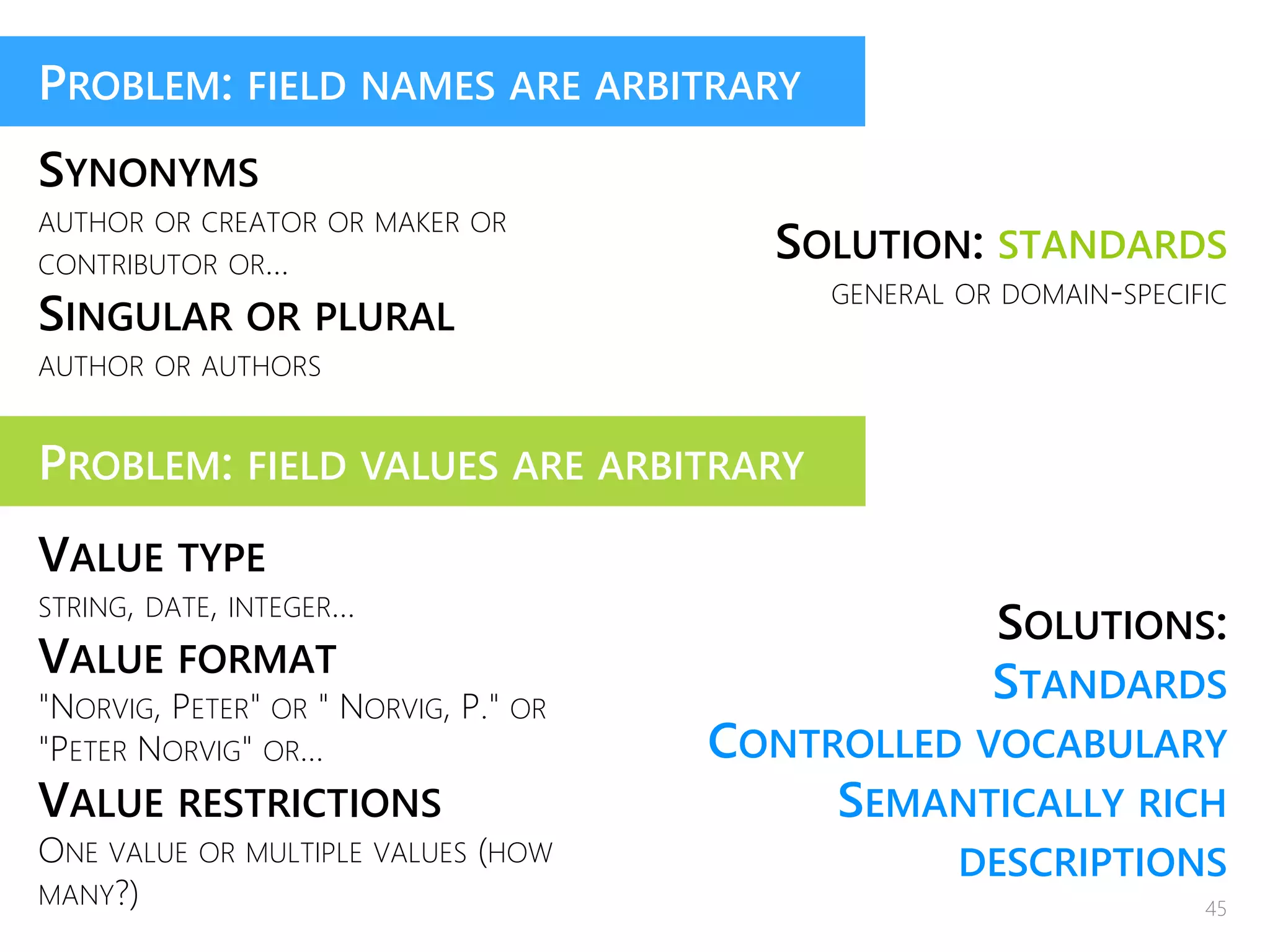 SYNONYMS
AUTHOR OR CREATOR OR MAKER OR
CONTRIBUTOR OR…
SINGULAR OR PLURAL
AUTHOR OR AUTHORS
SOLUTION: STANDARDS
GENERAL OR DOMAIN-SPECIFIC
PROBLEM: FIELD NAMES ARE ARBITRARY
PROBLEM: FIELD VALUES ARE ARBITRARY
VALUE TYPE
STRING, DATE, INTEGER…
VALUE FORMAT
"NORVIG, PETER" OR " NORVIG, P." OR
"PETER NORVIG" OR…
VALUE RESTRICTIONS
ONE VALUE OR MULTIPLE VALUES (HOW
MANY?)
SOLUTIONS:
STANDARDS
CONTROLLED VOCABULARY
SEMANTICALLY RICH
DESCRIPTIONS
45
 