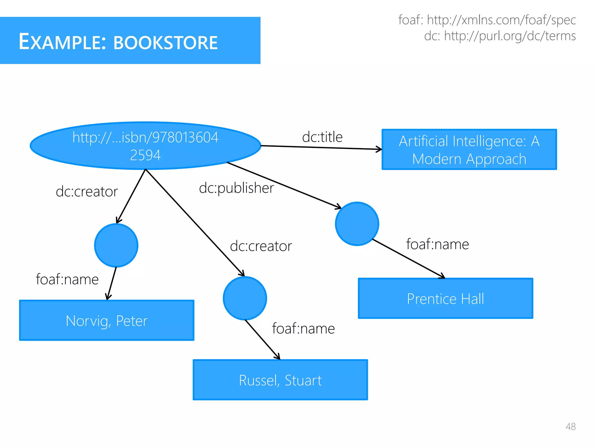 EXAMPLE: BOOKSTORE
http://...isbn/978013604
2594
Artificial Intelligence: A
Modern Approach
Prentice Hall
Russel, Stuart
Norvig, Peter
dc:title
dc:publisherdc:creator
foaf:name
foaf:name
dc:creator
foaf:name
foaf: http://xmlns.com/foaf/spec
dc: http://purl.org/dc/terms
48
 