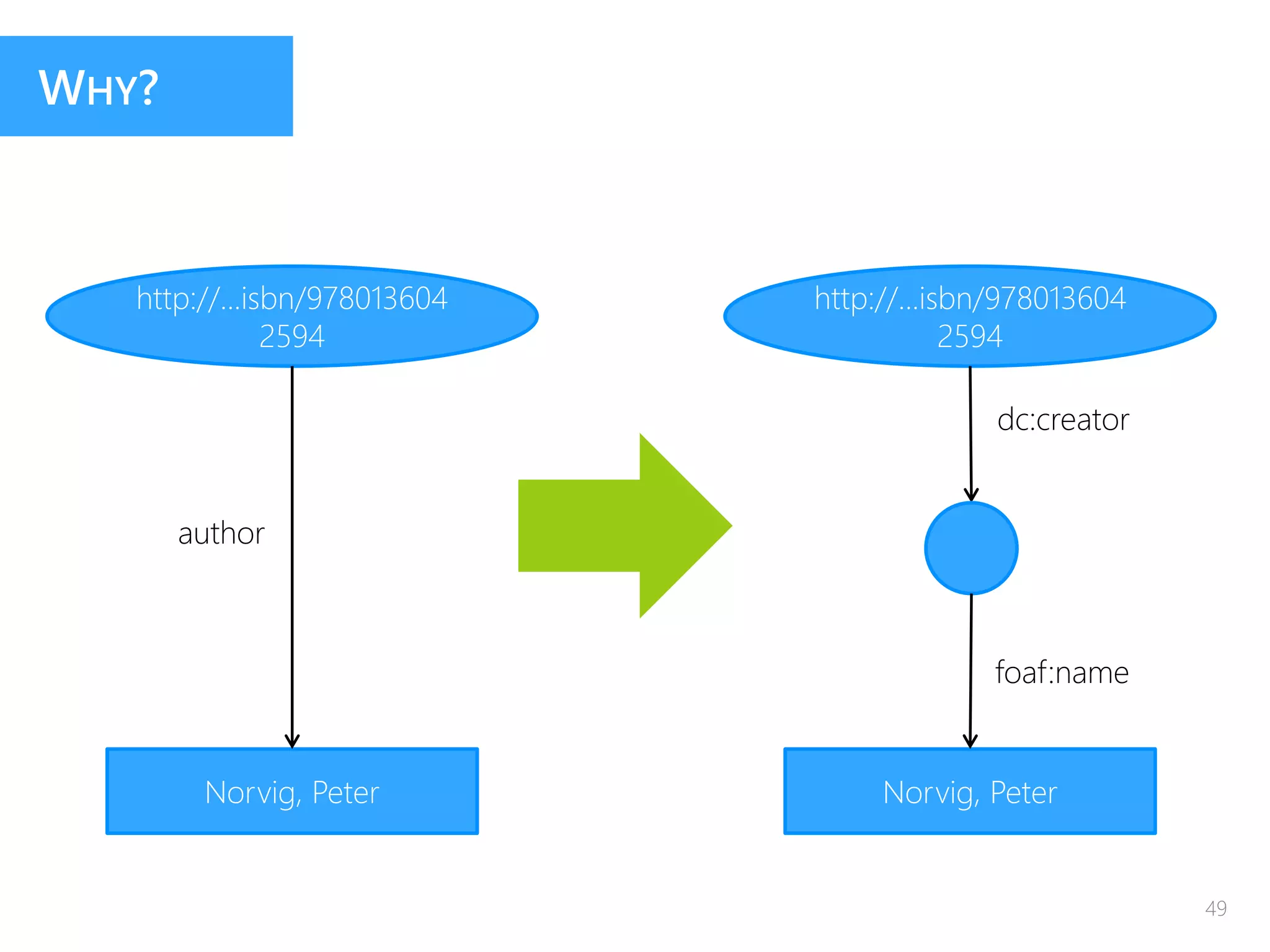 WHY?
http://...isbn/978013604
2594
Norvig, Peter
dc:creator
foaf:name
http://...isbn/978013604
2594
Norvig, Peter
author
49
 