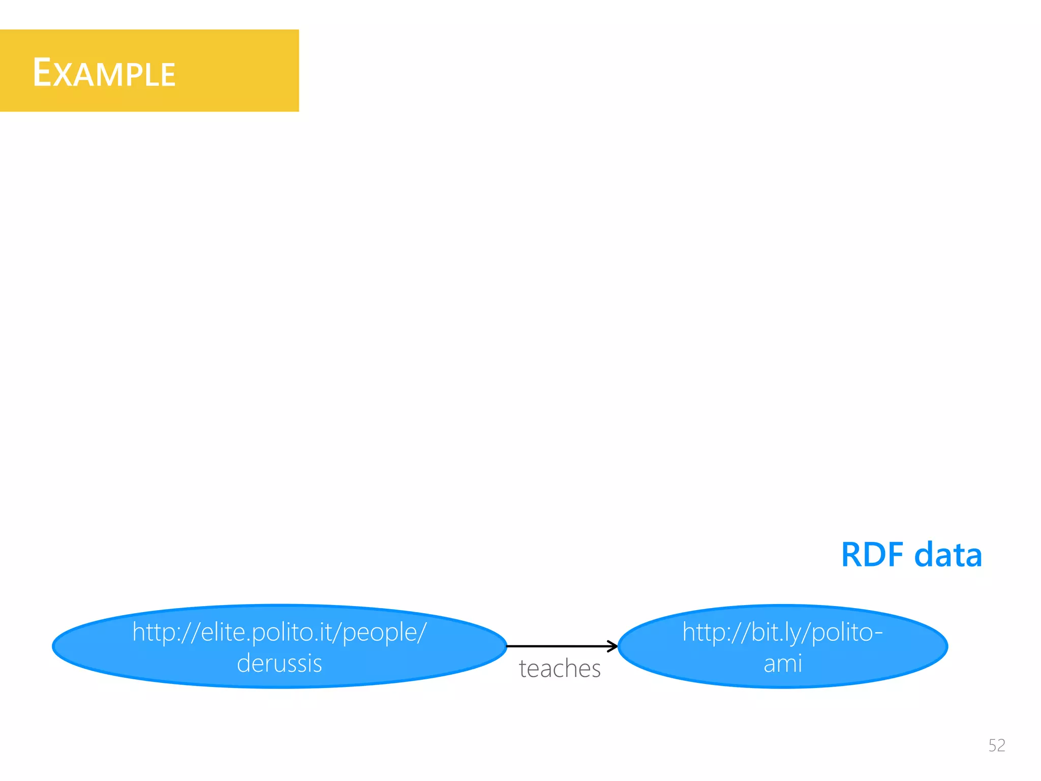 EXAMPLE
http://elite.polito.it/people/
derussis teaches
http://bit.ly/polito-
ami
RDF data
52
 