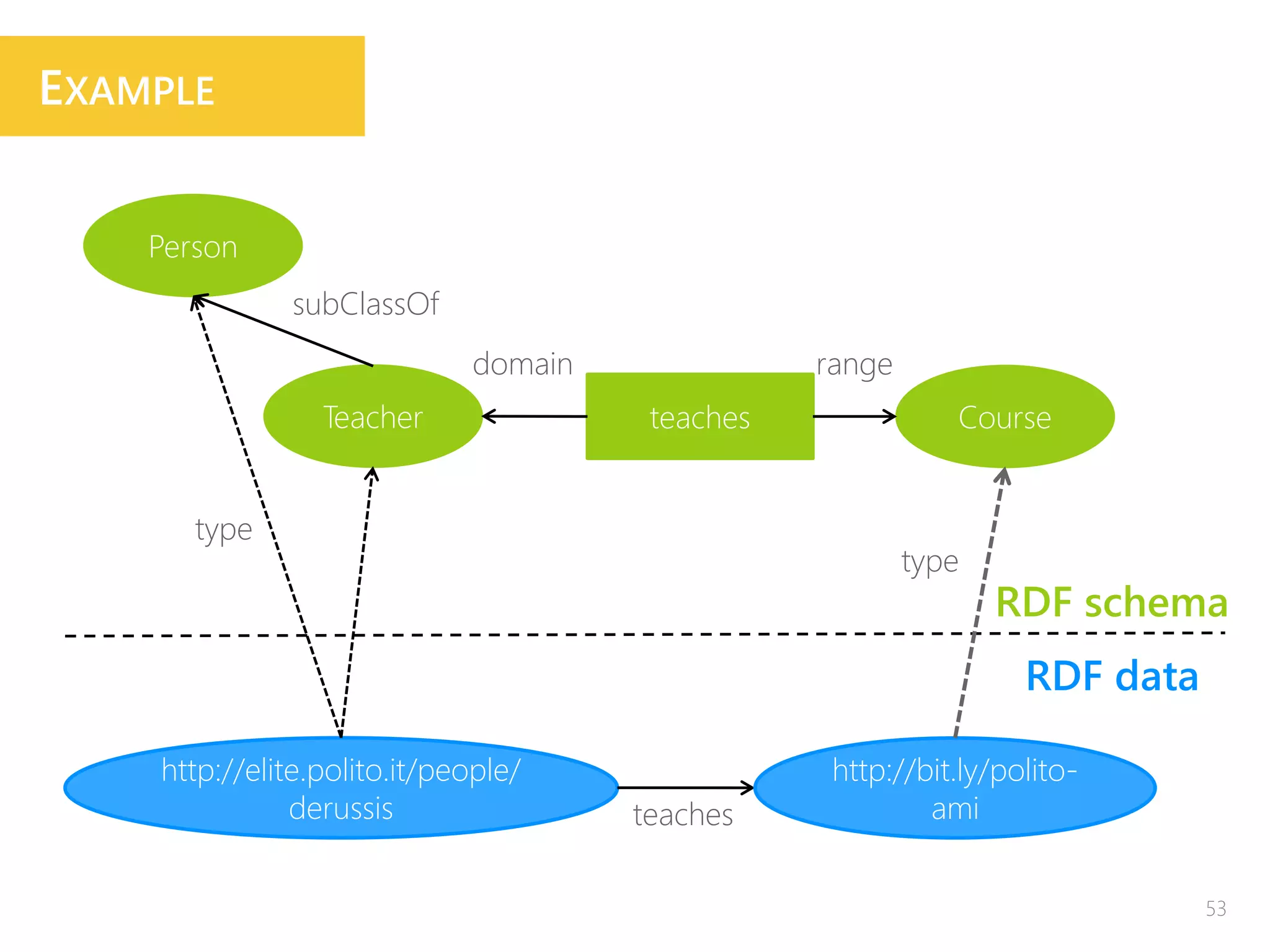 RDF data
http://elite.polito.it/people/
derussis teaches
http://bit.ly/polito-
ami
Teacher
Person
teaches Course
domain range
subClassOf
type
type
RDF schema
53
EXAMPLE
 