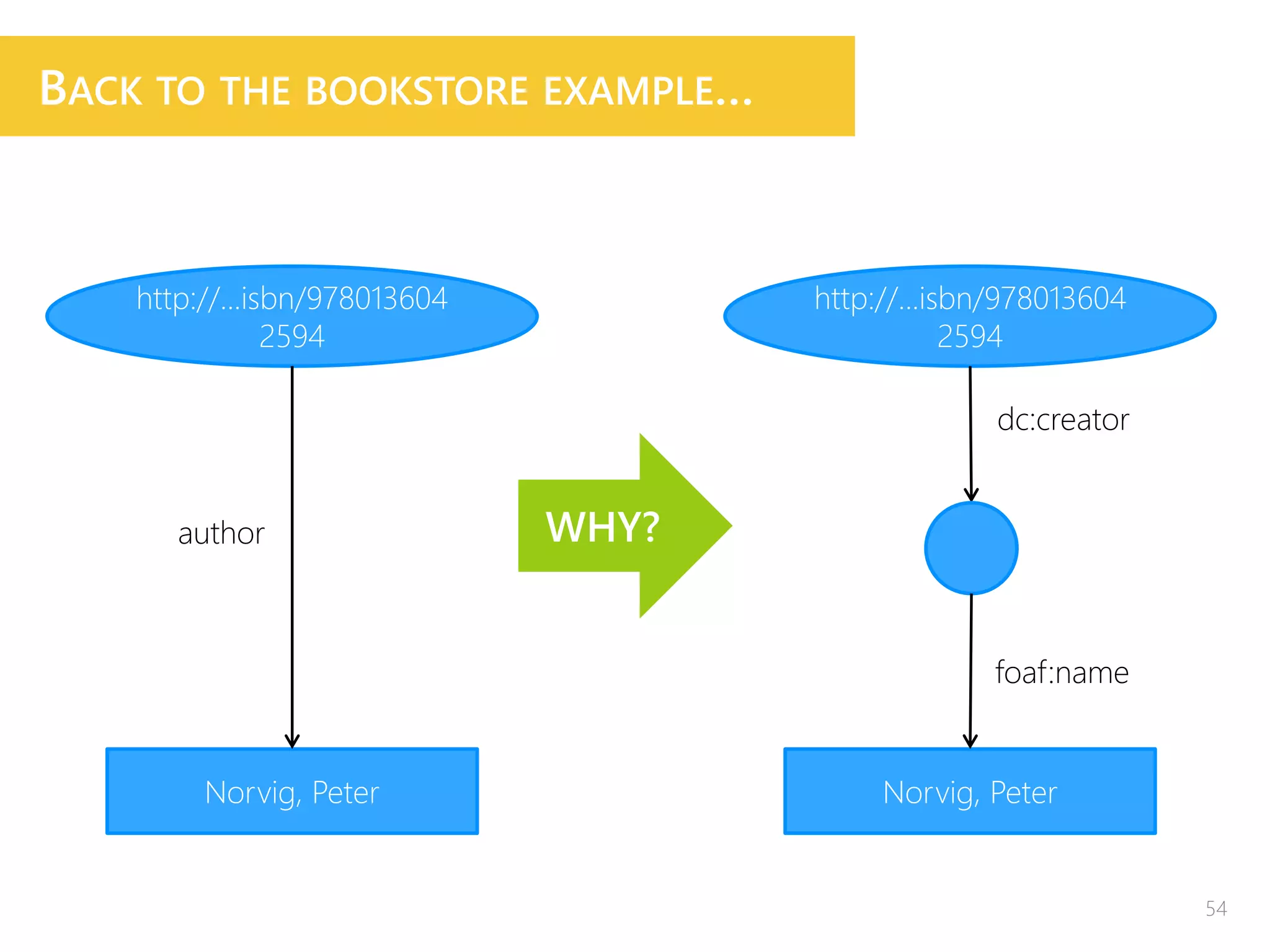 BACK TO THE BOOKSTORE EXAMPLE…
http://...isbn/978013604
2594
Norvig, Peter
dc:creator
foaf:name
http://...isbn/978013604
2594
Norvig, Peter
author WHY?
54
 