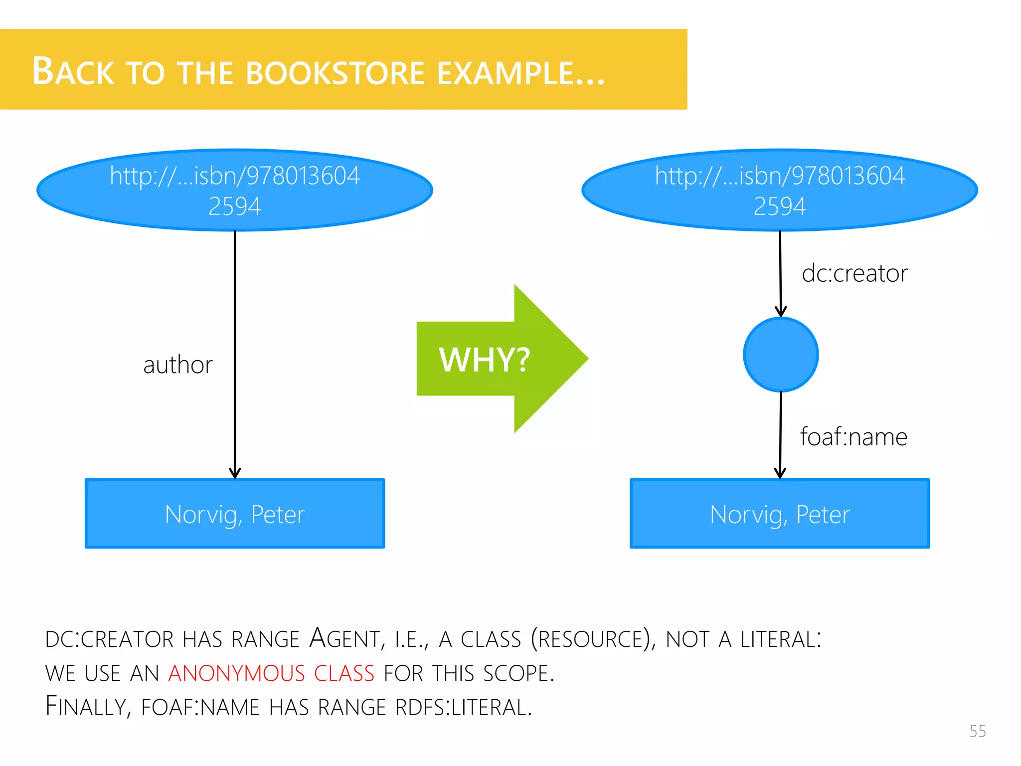 BACK TO THE BOOKSTORE EXAMPLE…
http://...isbn/978013604
2594
Norvig, Peter
dc:creator
foaf:name
http://...isbn/978013604
2594
Norvig, Peter
author WHY?
DC:CREATOR HAS RANGE AGENT, I.E., A CLASS (RESOURCE), NOT A LITERAL:
WE USE AN ANONYMOUS CLASS FOR THIS SCOPE.
FINALLY, FOAF:NAME HAS RANGE RDFS:LITERAL.
55
 