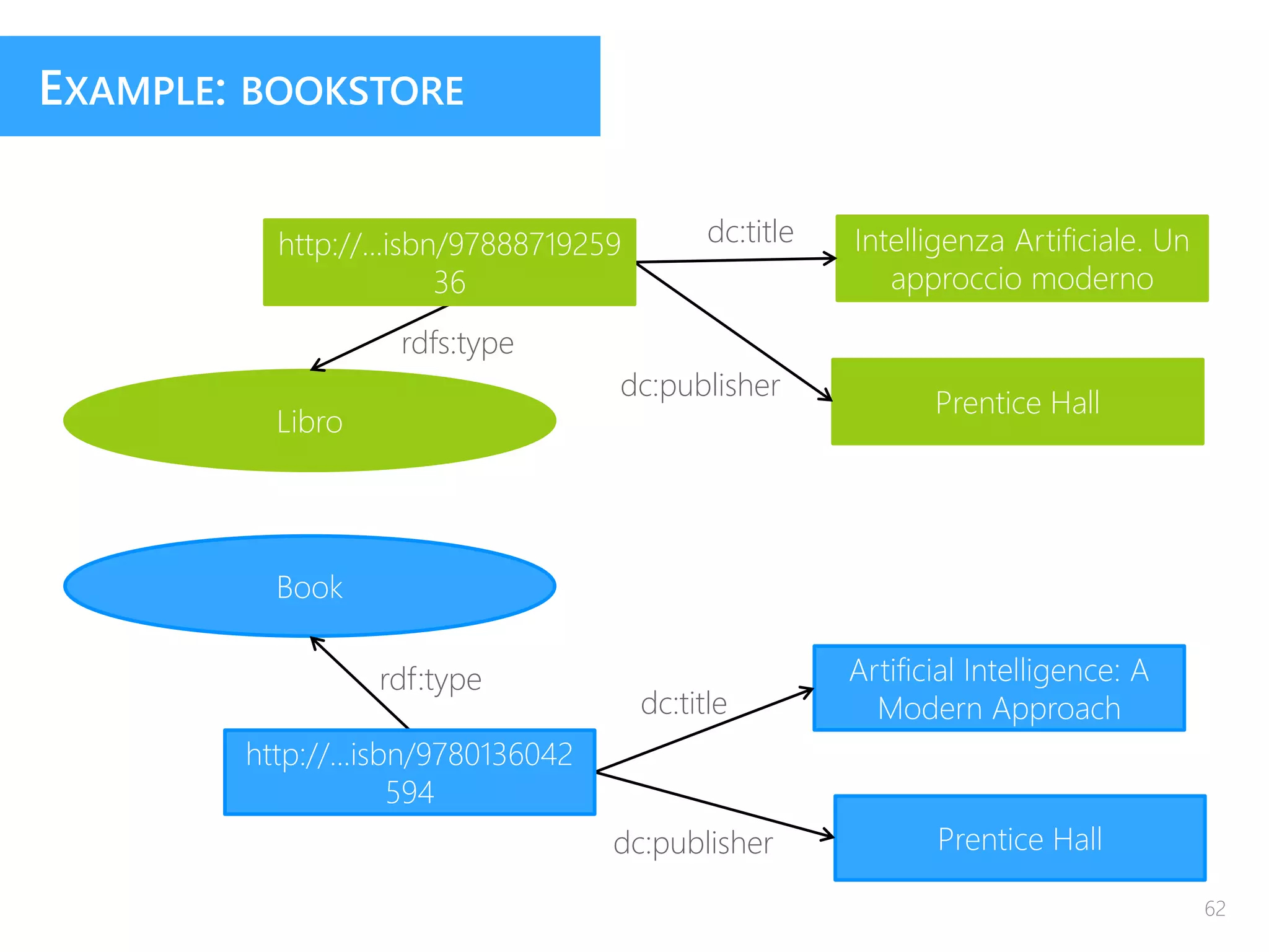 EXAMPLE: BOOKSTORE
Intelligenza Artificiale. Un
approccio moderno
Prentice Hall
dc:title
dc:publisher
Artificial Intelligence: A
Modern Approach
Prentice Hall
dc:title
dc:publisher
Libro
Book
rdfs:type
rdf:type
http://...isbn/97888719259
36
http://...isbn/9780136042
594
62
 