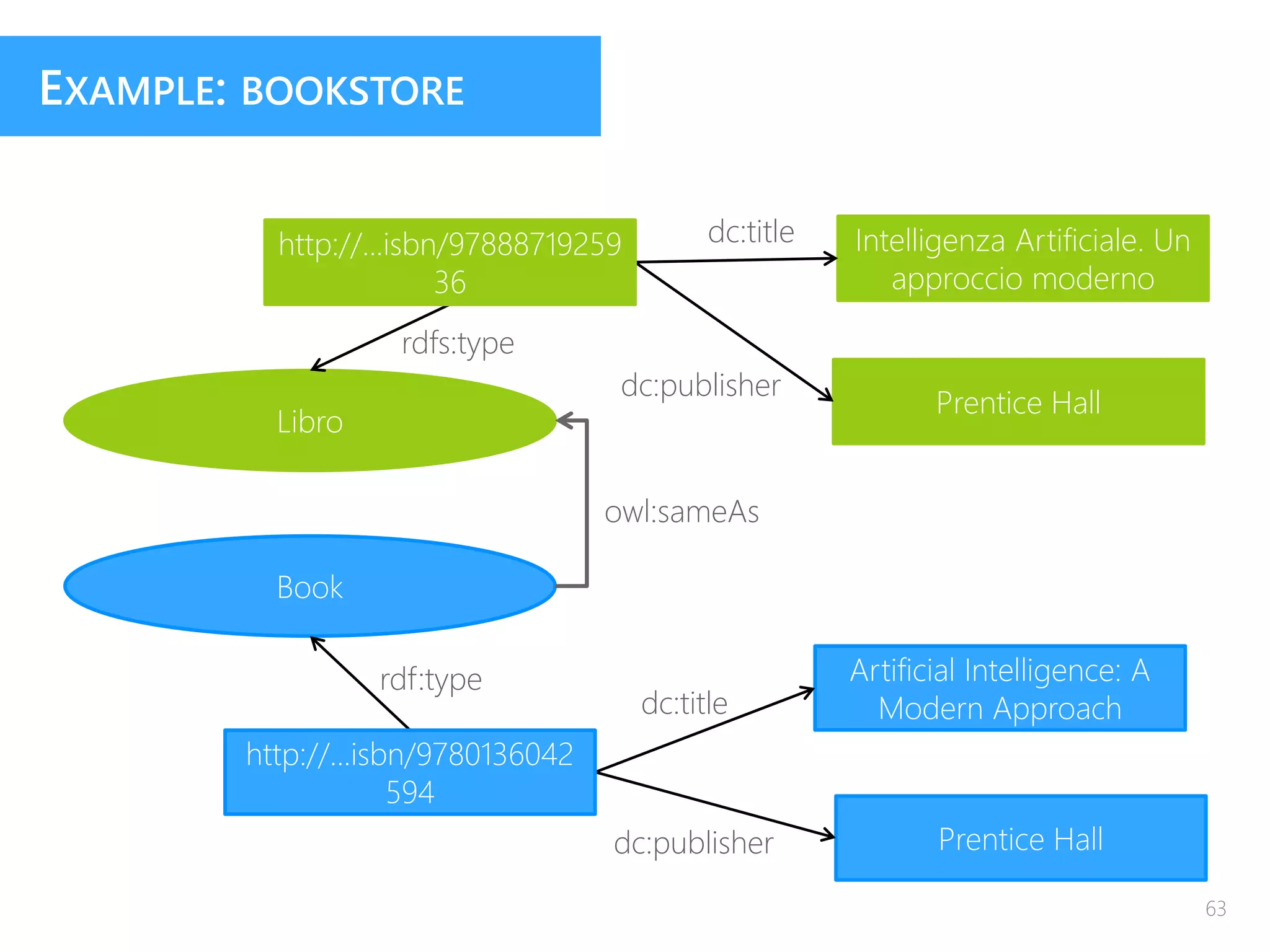 Intelligenza Artificiale. Un
approccio moderno
Prentice Hall
dc:title
dc:publisher
Artificial Intelligence: A
Modern Approach
Prentice Hall
dc:title
Libro
Book
rdfs:type
rdf:type
http://...isbn/97888719259
36
http://...isbn/9780136042
594
owl:sameAs
63
dc:publisher
EXAMPLE: BOOKSTORE
 