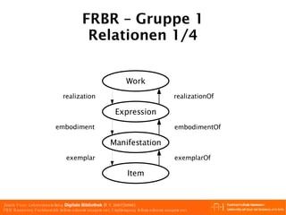 FRBR – Gruppe 1 Relationen 1/4 realization realizationOf embodiment embodimentOf exemplar exemplarOf Work Expression Manifestation Item 