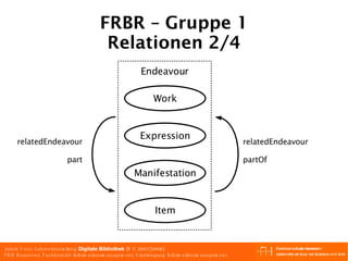 FRBR – Gruppe 1 Relationen 2/4 relatedEndeavour part Endeavour relatedEndeavour partOf Work Expression Manifestation Item 