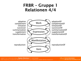 FRBR – Gruppe 1 Relationen 4/4 adaption complement imitation successor summarization supplement transformation adaptionOf complementOf imitationOf successorOf summarizationOf supplementOf transformationOf reproduction reproductionOf Work Expression Manifestation Item 