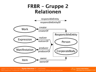 FRBR – Gruppe 2 Relationen ResponsibleEntity creator creatorOf owner ownerOf responsibleEntity responsibleEntityOf realizer realizerOf producer producerOf Work Expression Manifestation Item Person CorporateBody 