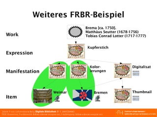 Weiteres FRBR-Beispiel Weimar Bremen Item Thumbnail Manifestation Expression Kupferstich Digitalisat Work Kolor- ierungen Brema [ca. 1750]. Matthäus Seutter (1678-1756) Tobias Conrad Lotter (1717-1777) 