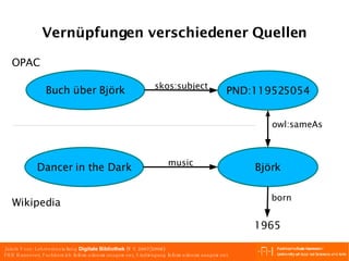 Vernüpfungen verschiedener Quellen 1965 OPAC Wikipedia Dancer in the Dark Björk Buch über Björk PND:119525054 