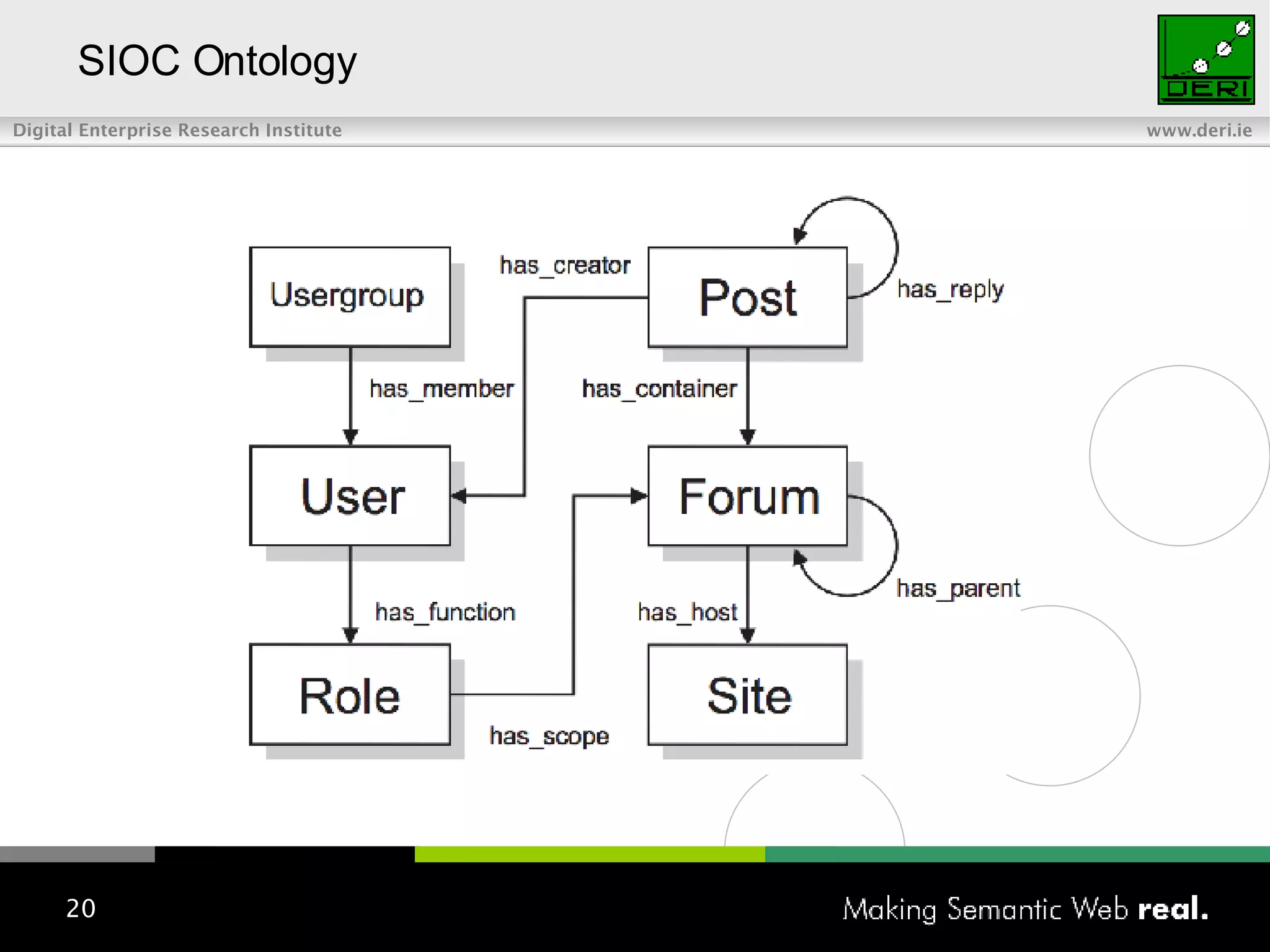 SIOC Ontology 