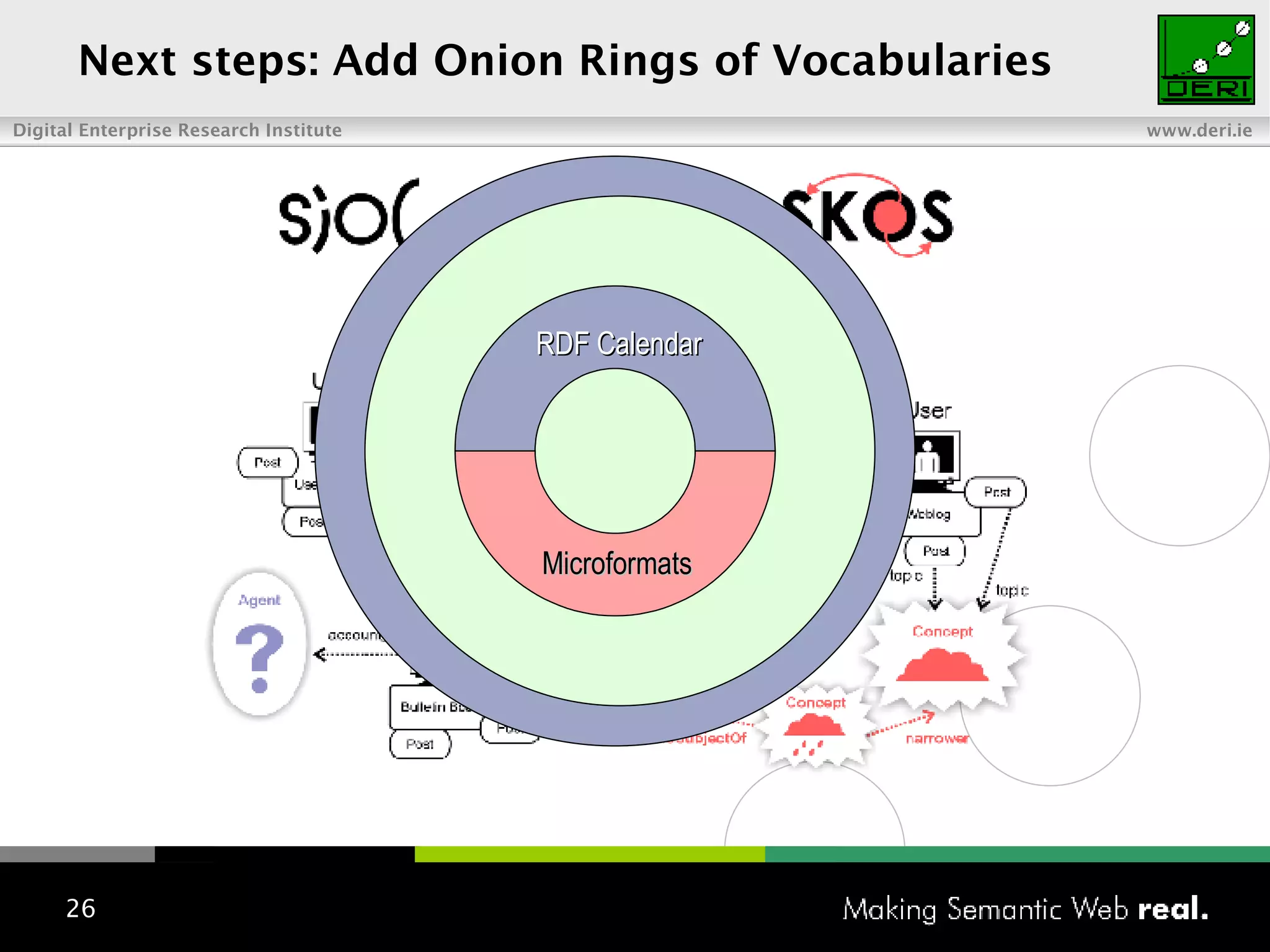 Next steps :  Add Onion Rings of Vocabularies RDF Calendar Microformats 