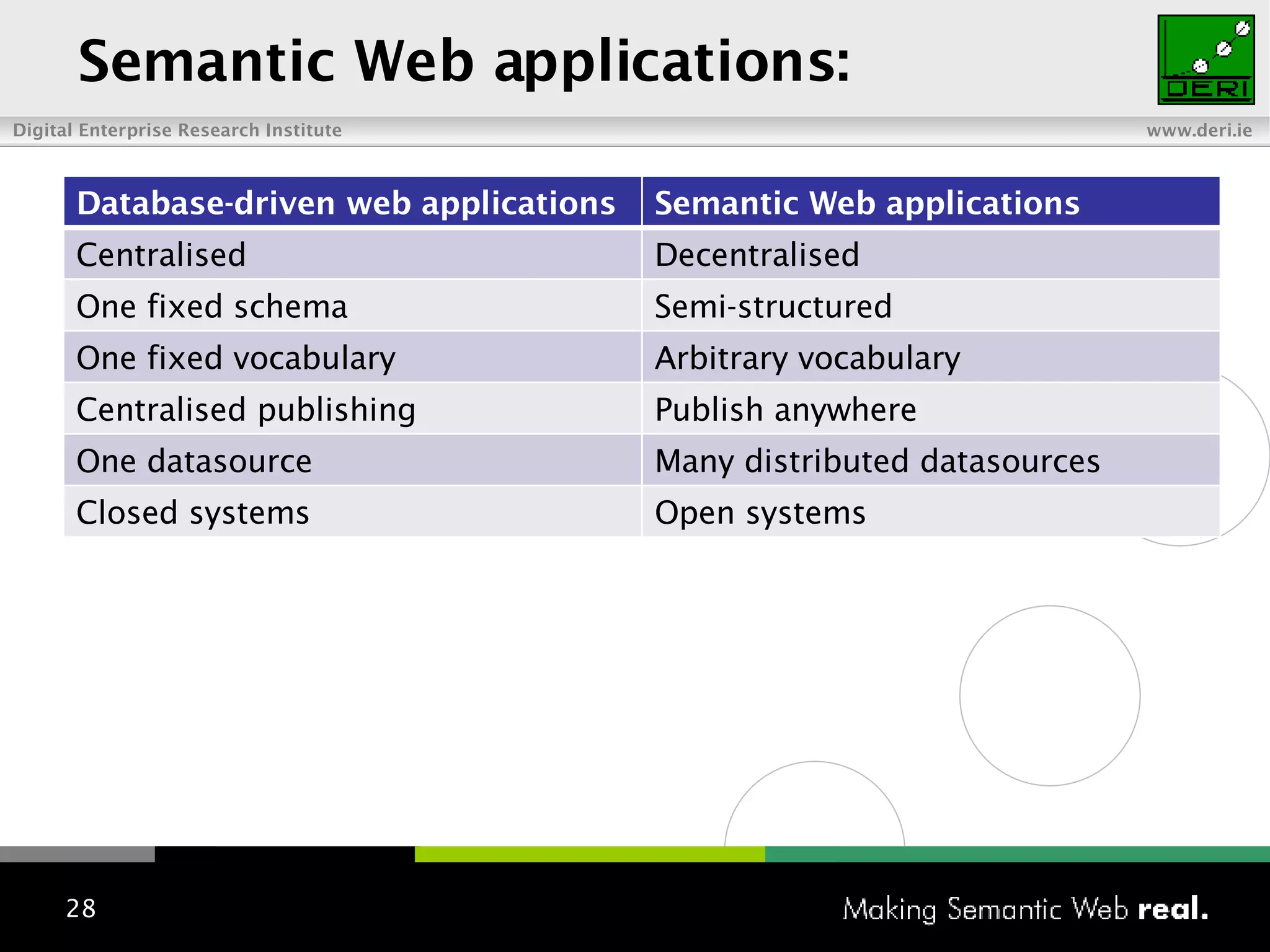 Semantic Web applications: Database-driven web applications Semantic Web applications Centralised Decentralised One fixed schema Semi-structured One fixed vocabulary Arbitrary vocabulary Centralised publishing Publish anywhere One datasource Many distributed datasources Closed system s Open systems 