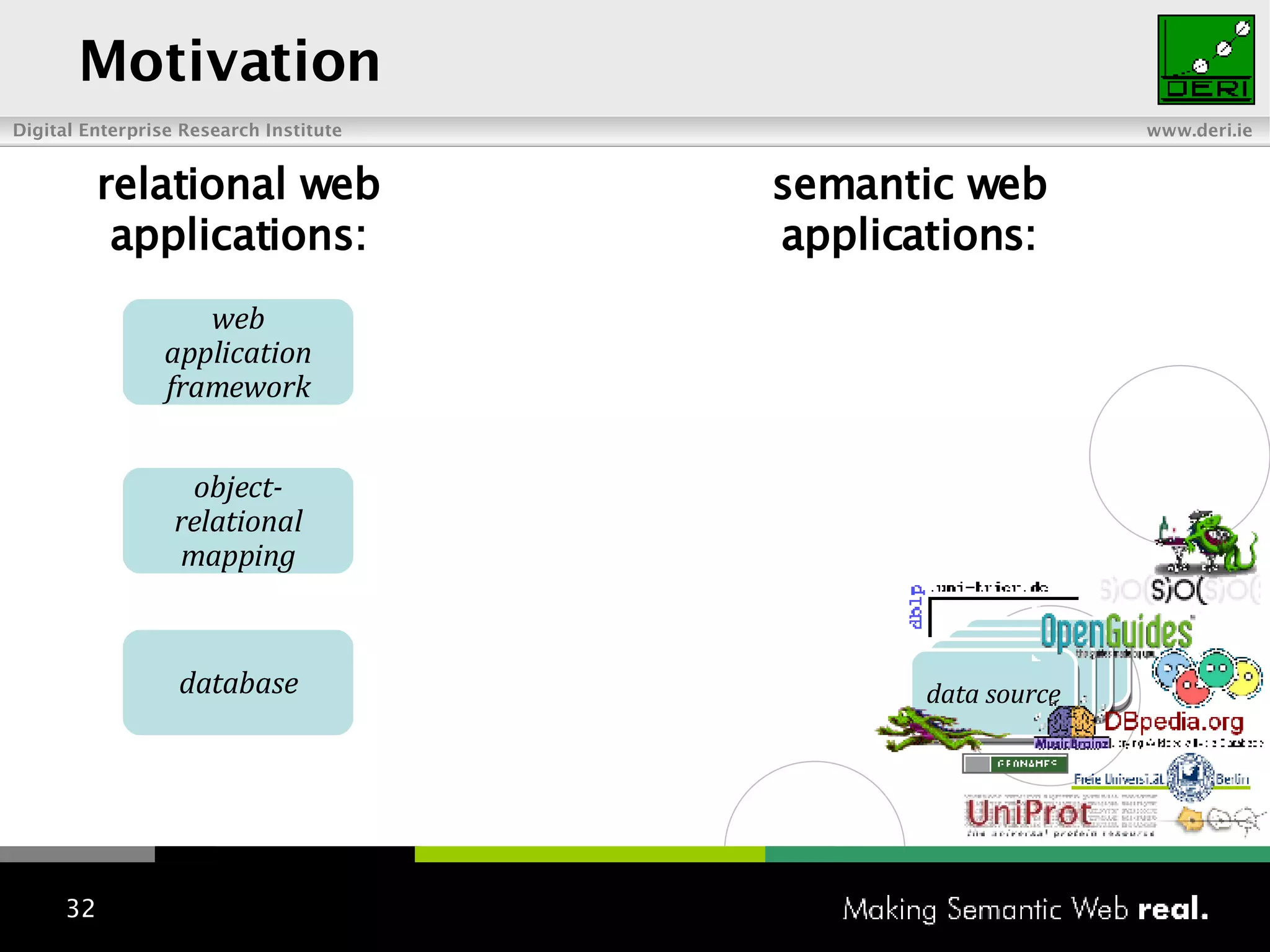 Motivation relational web applications: semantic web applications: database object-relational mapping web application framework data source 