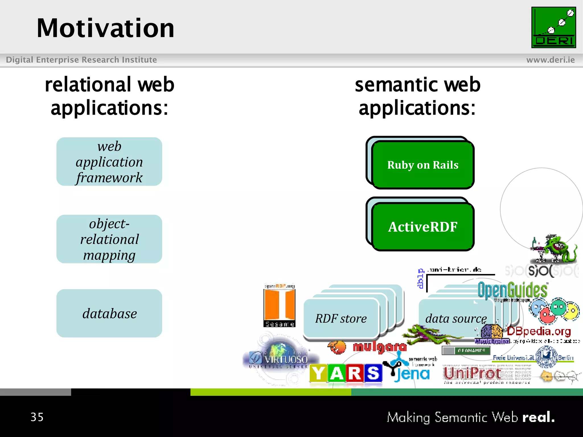 Motivation relational web applications: semantic web applications: database object-relational mapping web application framework ??? data source RDF store ??? ActiveRDF Ruby on Rails 
