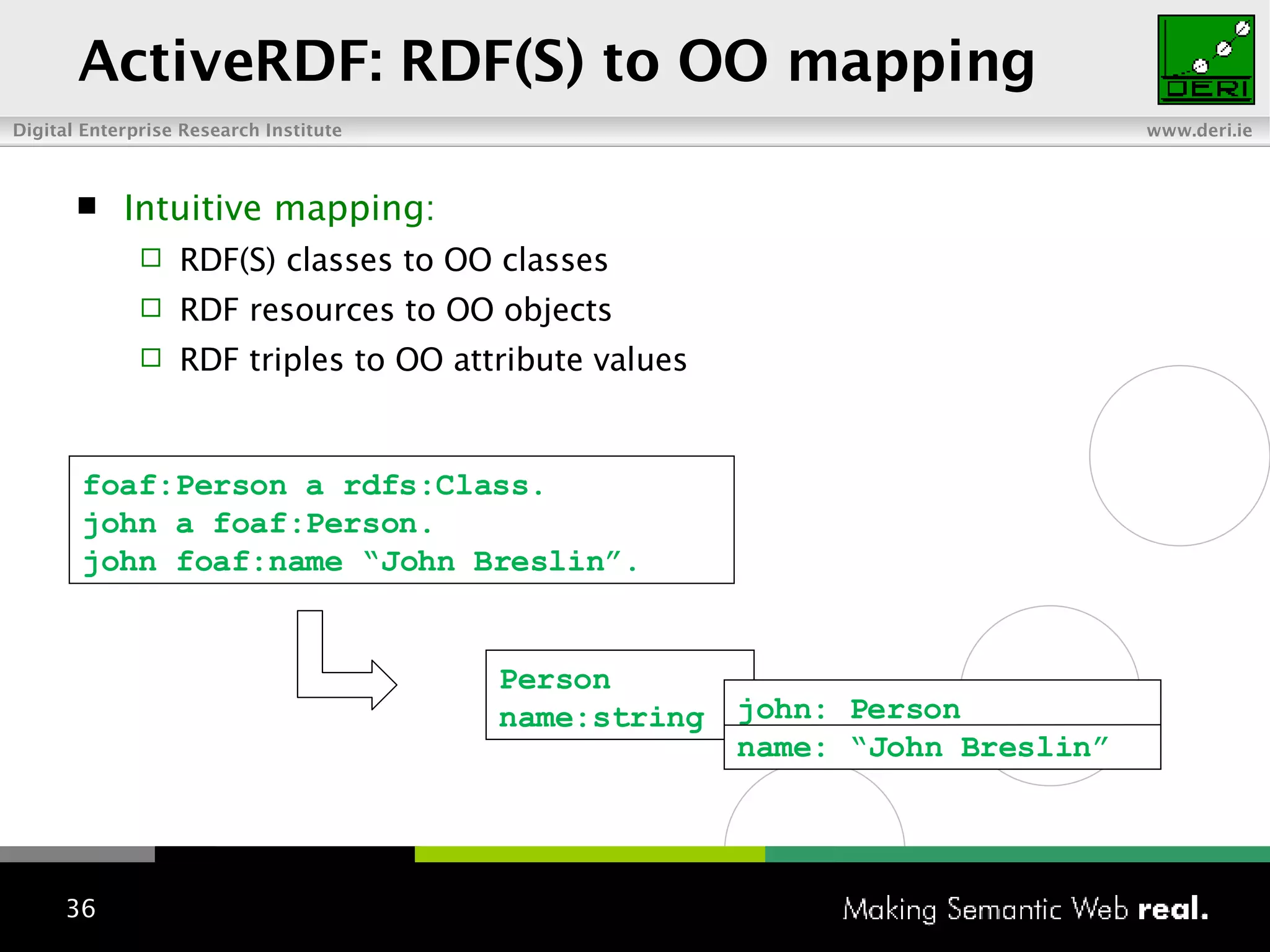 ActiveRDF: RDF(S) to OO mapping Intuitive mapping: RDF(S) classes to OO classes RDF resources to OO objects RDF triples to OO attribute values foaf:Person a rdfs:Class. john a foaf:Person. john foaf:name “John Breslin”. Person name:string john: Person name: “John Breslin” 