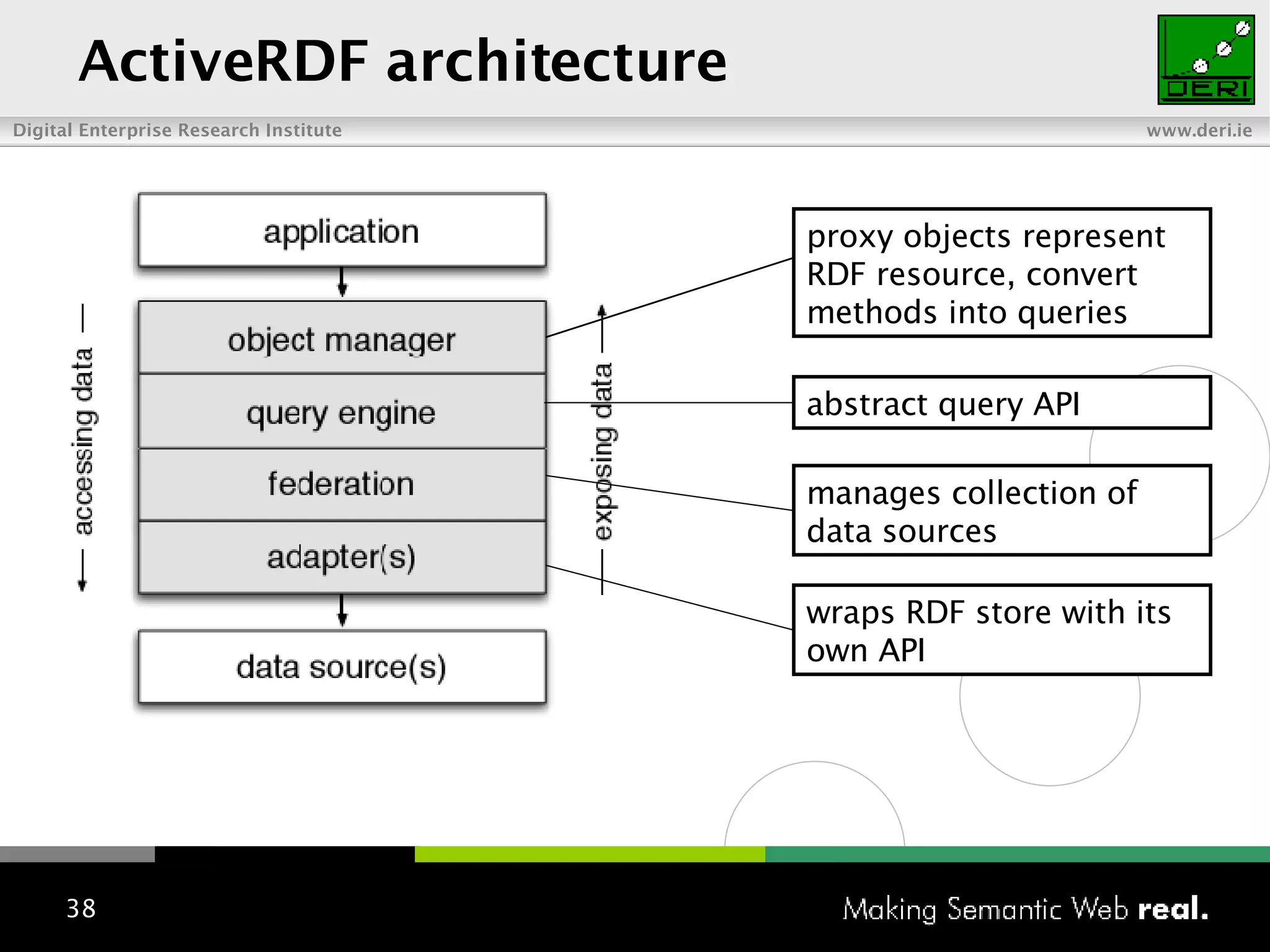 ActiveRDF architecture proxy objects represent RDF resource, convert methods into queries abstract query API manages collection of data sources wraps RDF store with its own API 