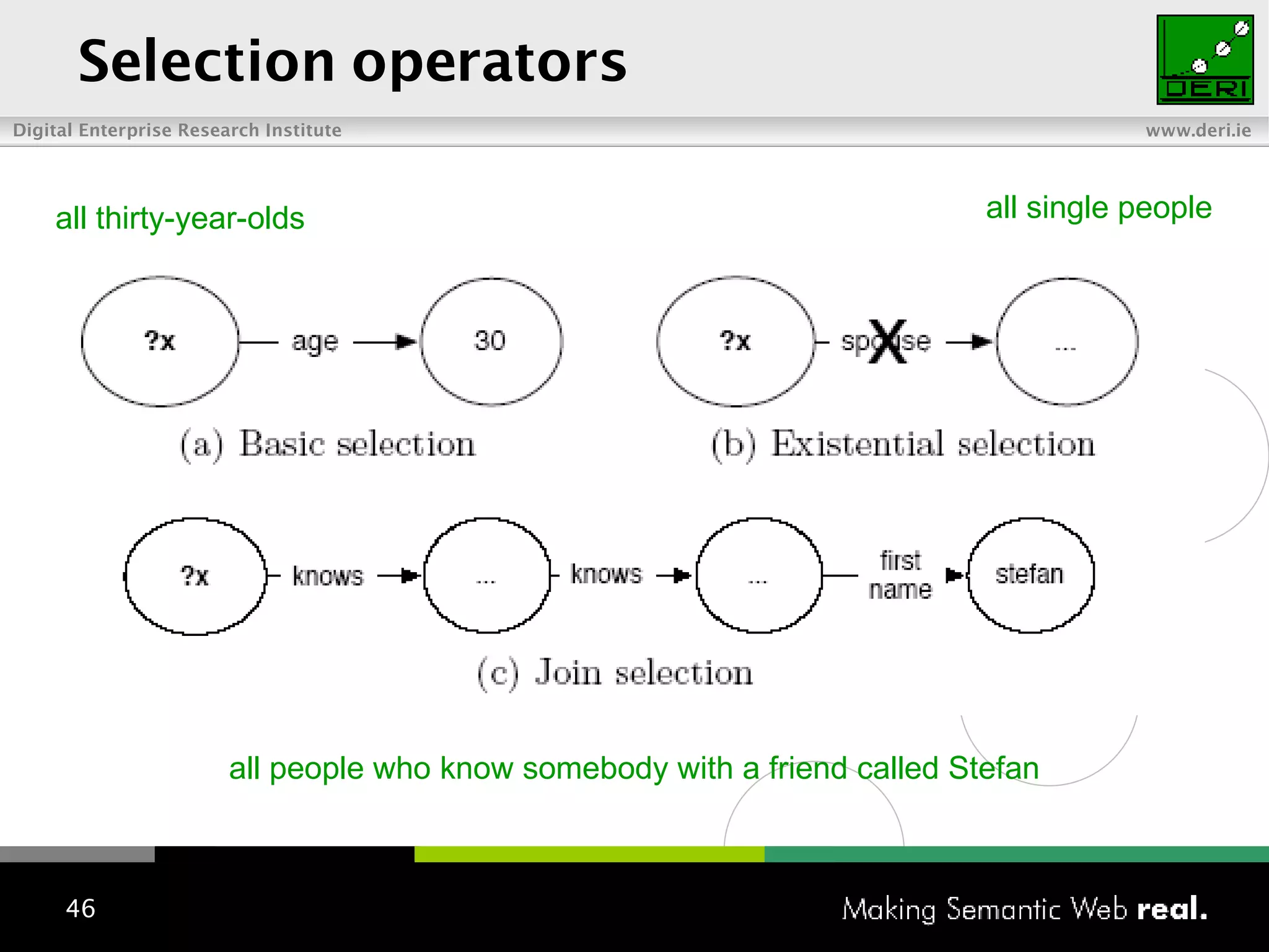 Selection operators all thirty-year-olds all single people all people who know somebody with a friend called Stefan 