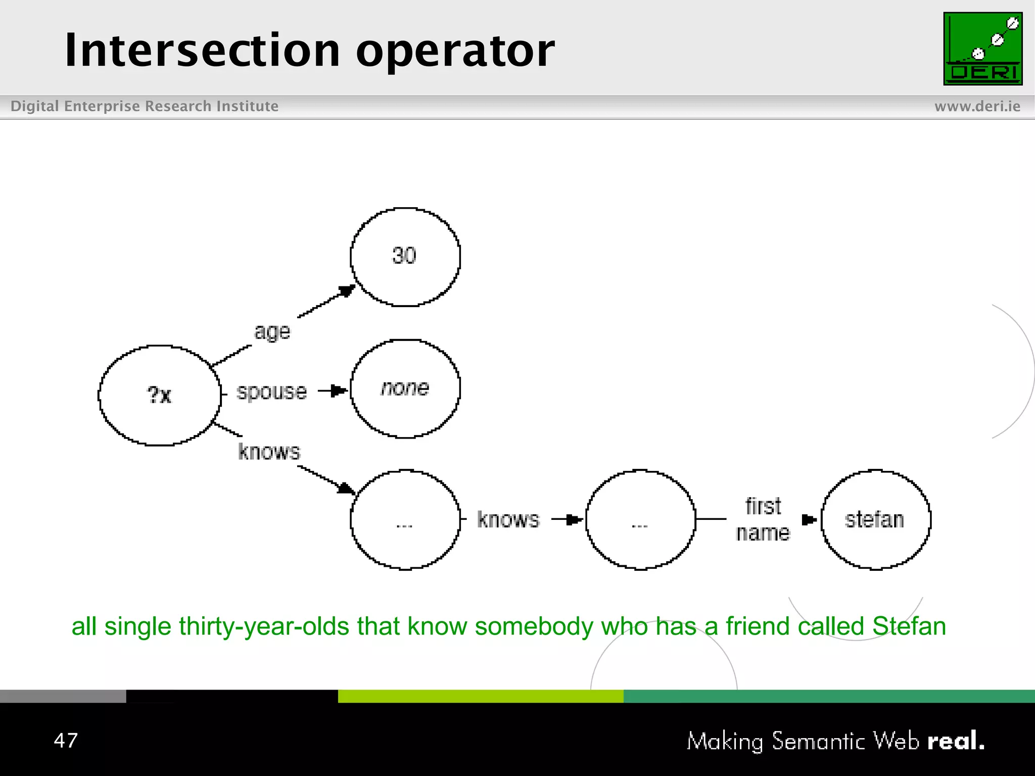 Intersection operator all single thirty-year-olds that know somebody who has a friend called Stefan 