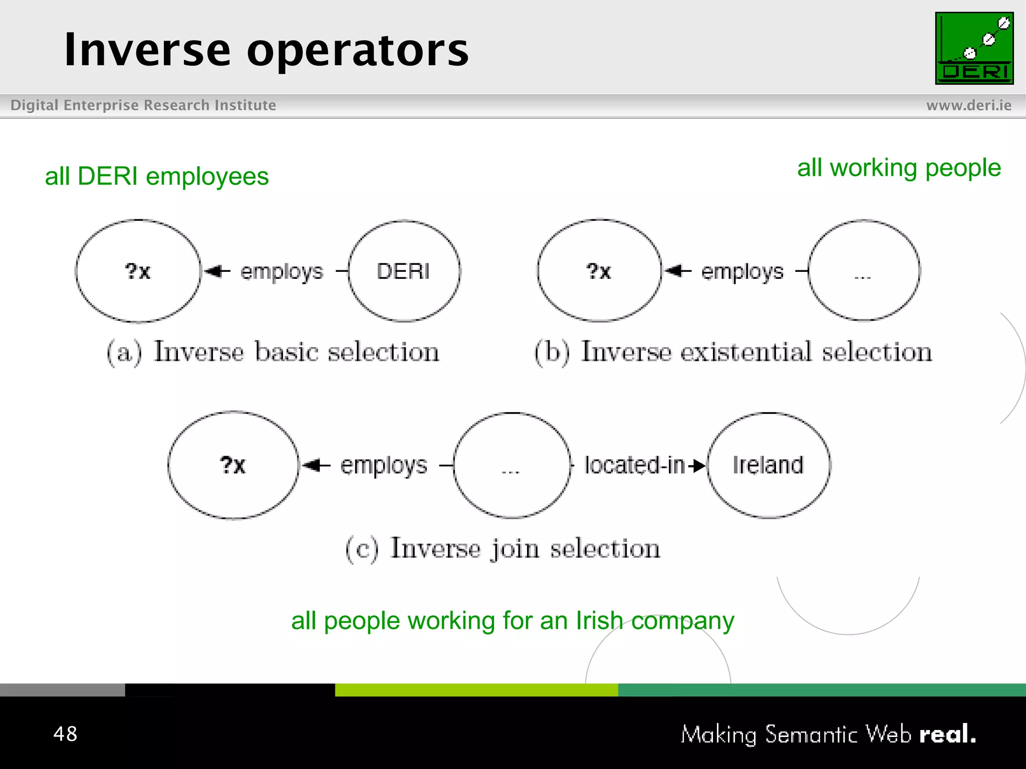 Inverse operators all DERI employees all working people all people working for an Irish company 