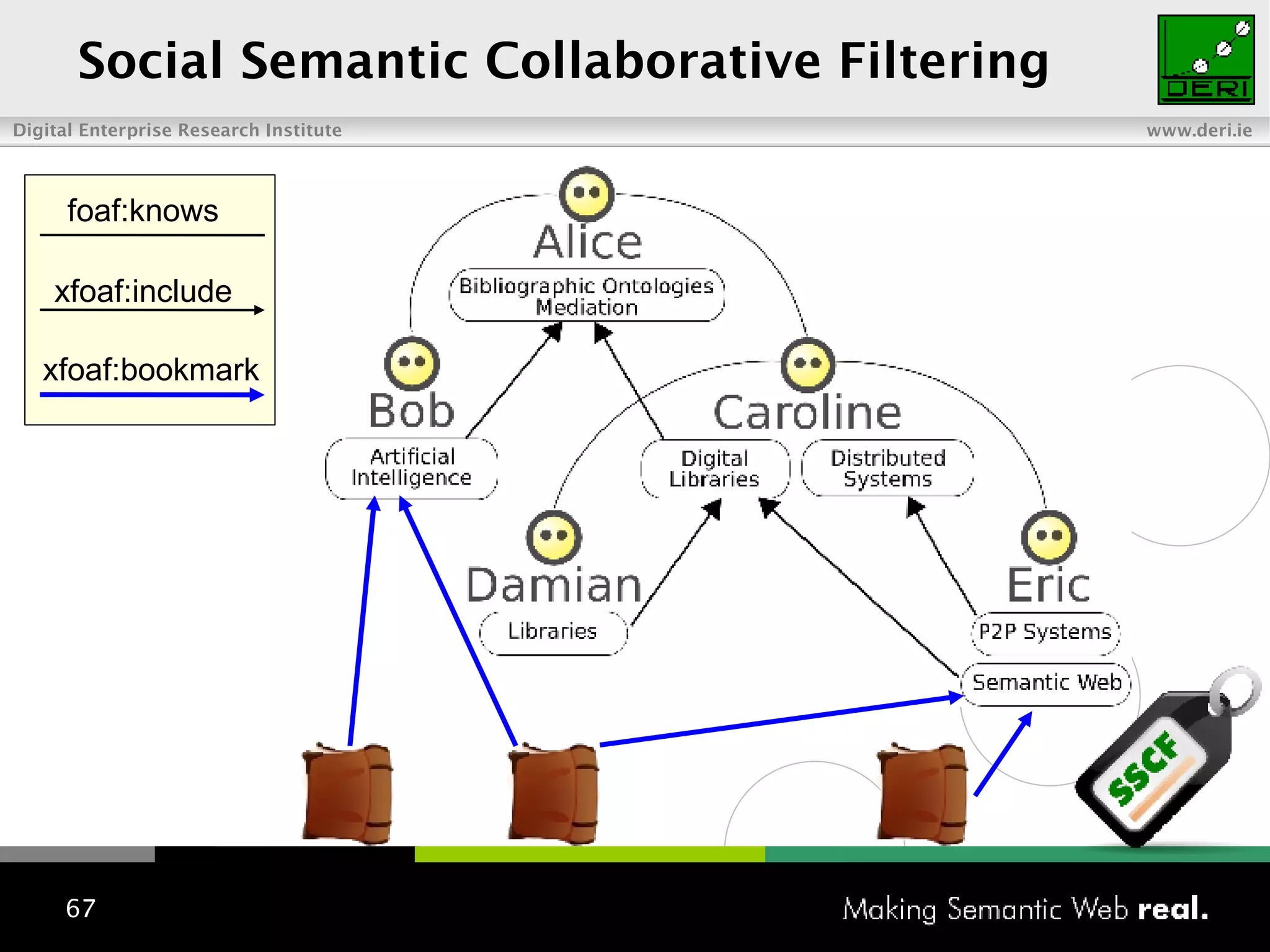 Social Semantic Collaborative Filtering foaf:knows xfoaf:include xfoaf:bookmark 