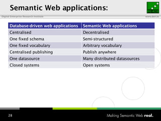 Semantic Web applications: Database-driven web applications Semantic Web applications Centralised Decentralised One fixed schema Semi-structured One fixed vocabulary Arbitrary vocabulary Centralised publishing Publish anywhere One datasource Many distributed datasources Closed system s Open systems 