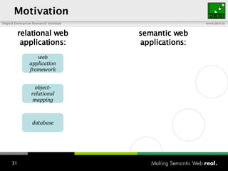 Motivation relational web applications: semantic web applications: database object-relational mapping web application framework 