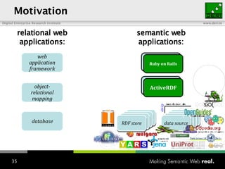Motivation relational web applications: semantic web applications: database object-relational mapping web application framework ??? data source RDF store ??? ActiveRDF Ruby on Rails 