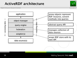 ActiveRDF architecture proxy objects represent RDF resource, convert methods into queries abstract query API manages collection of data sources wraps RDF store with its own API 