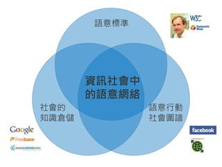 語意標準




       資訊社會中
       的語意網絡
社會的            語意行動
知識倉儲           社會圖譜
 