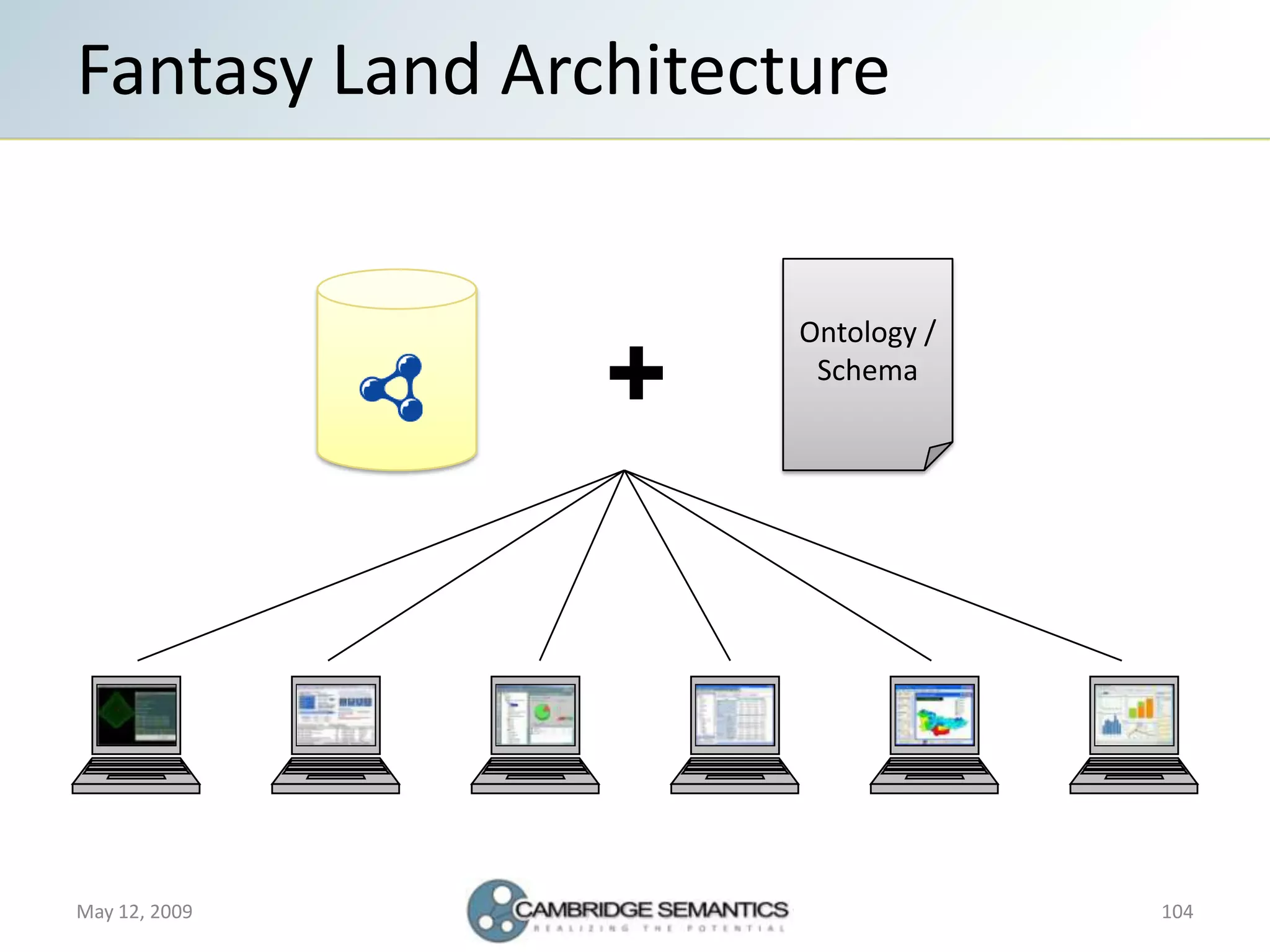 Semantic Web Landscape 2009