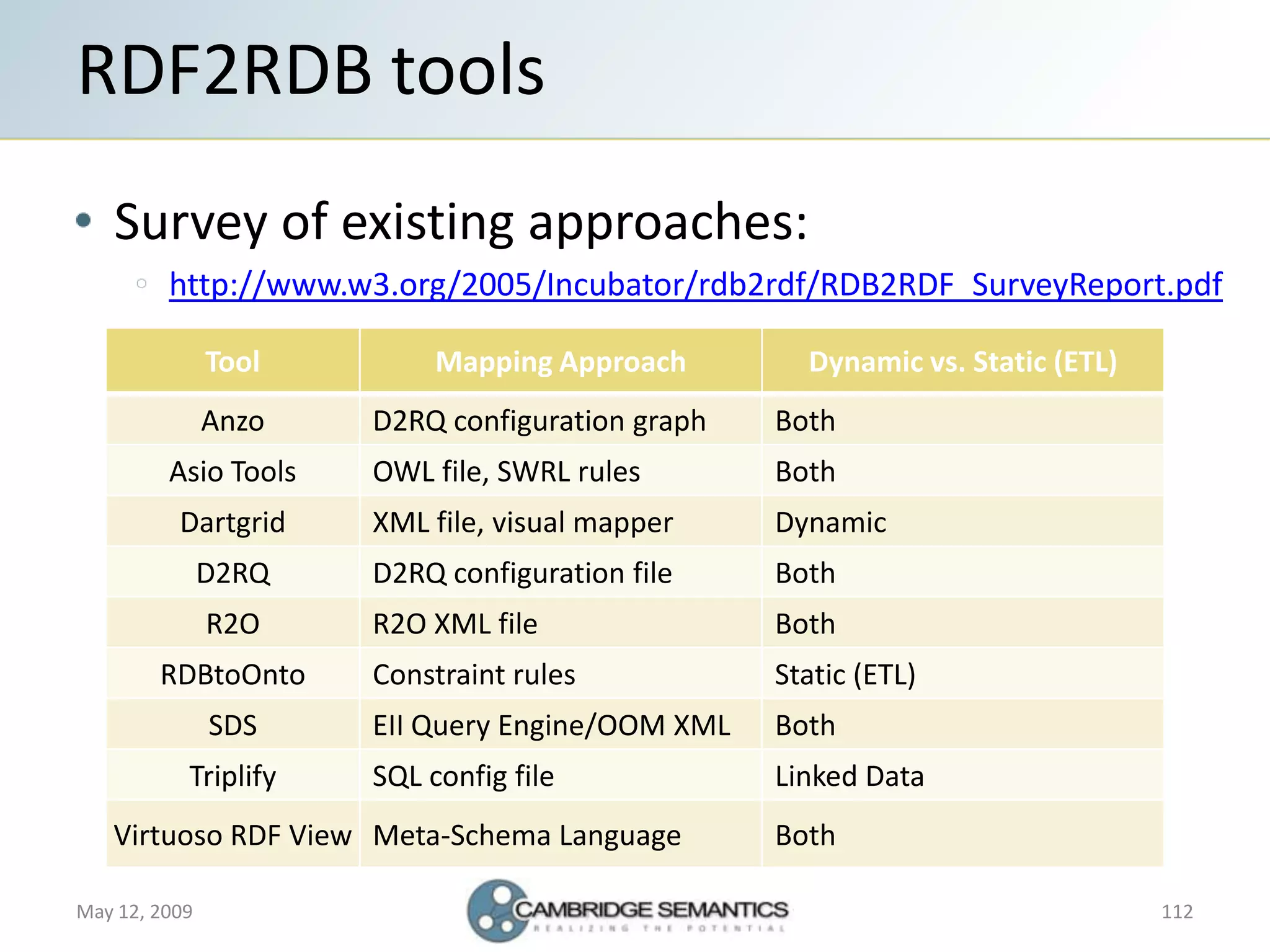 Semantic Web Landscape 2009
