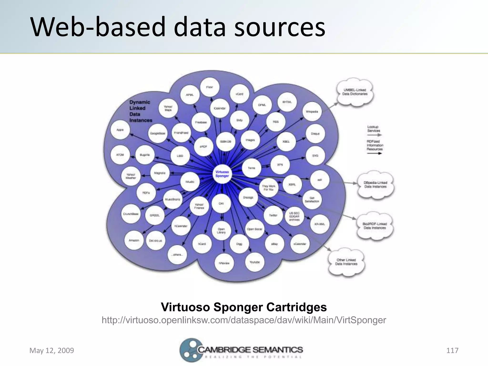 Semantic Web Landscape 2009