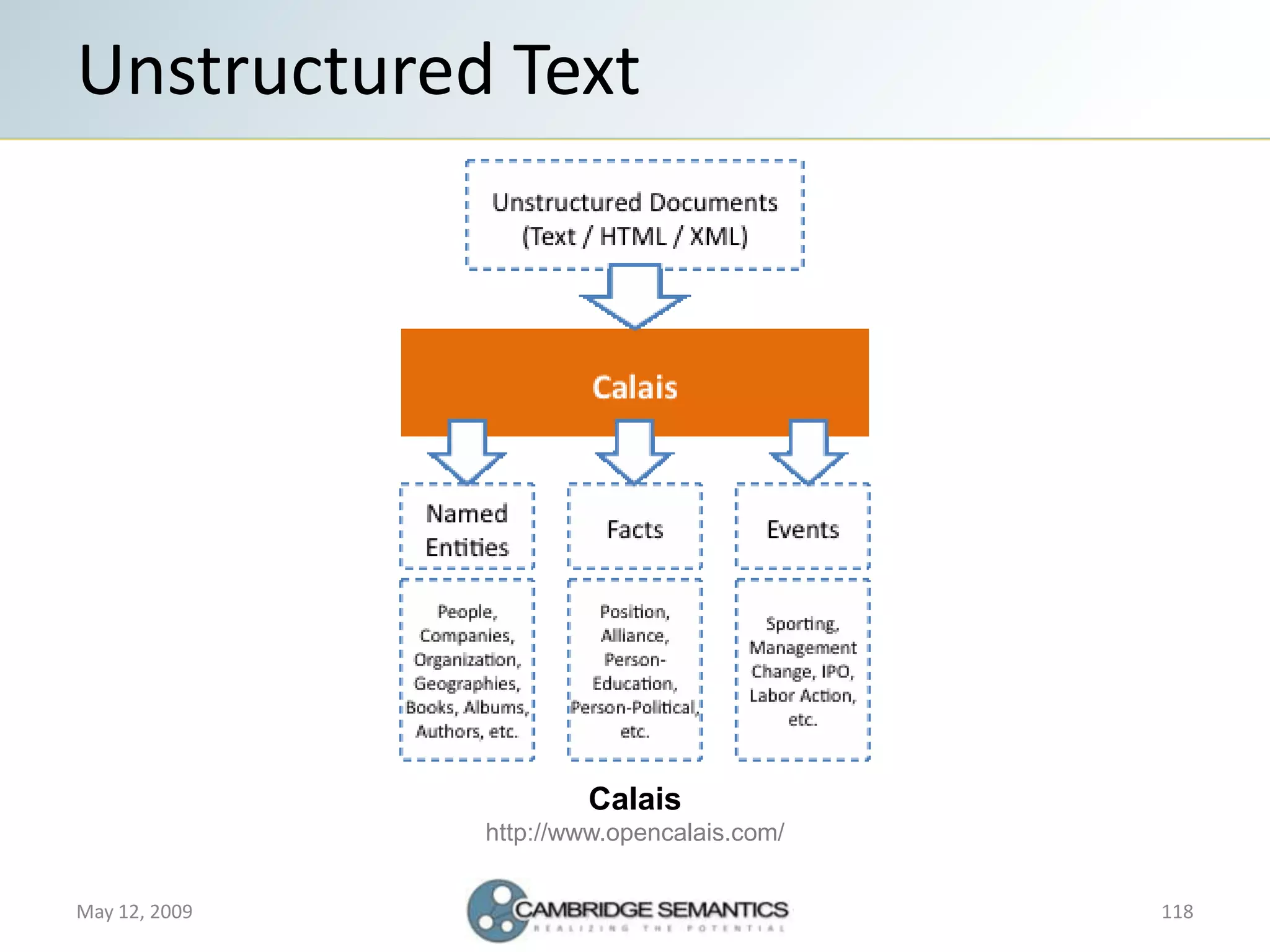 Semantic Web Landscape 2009