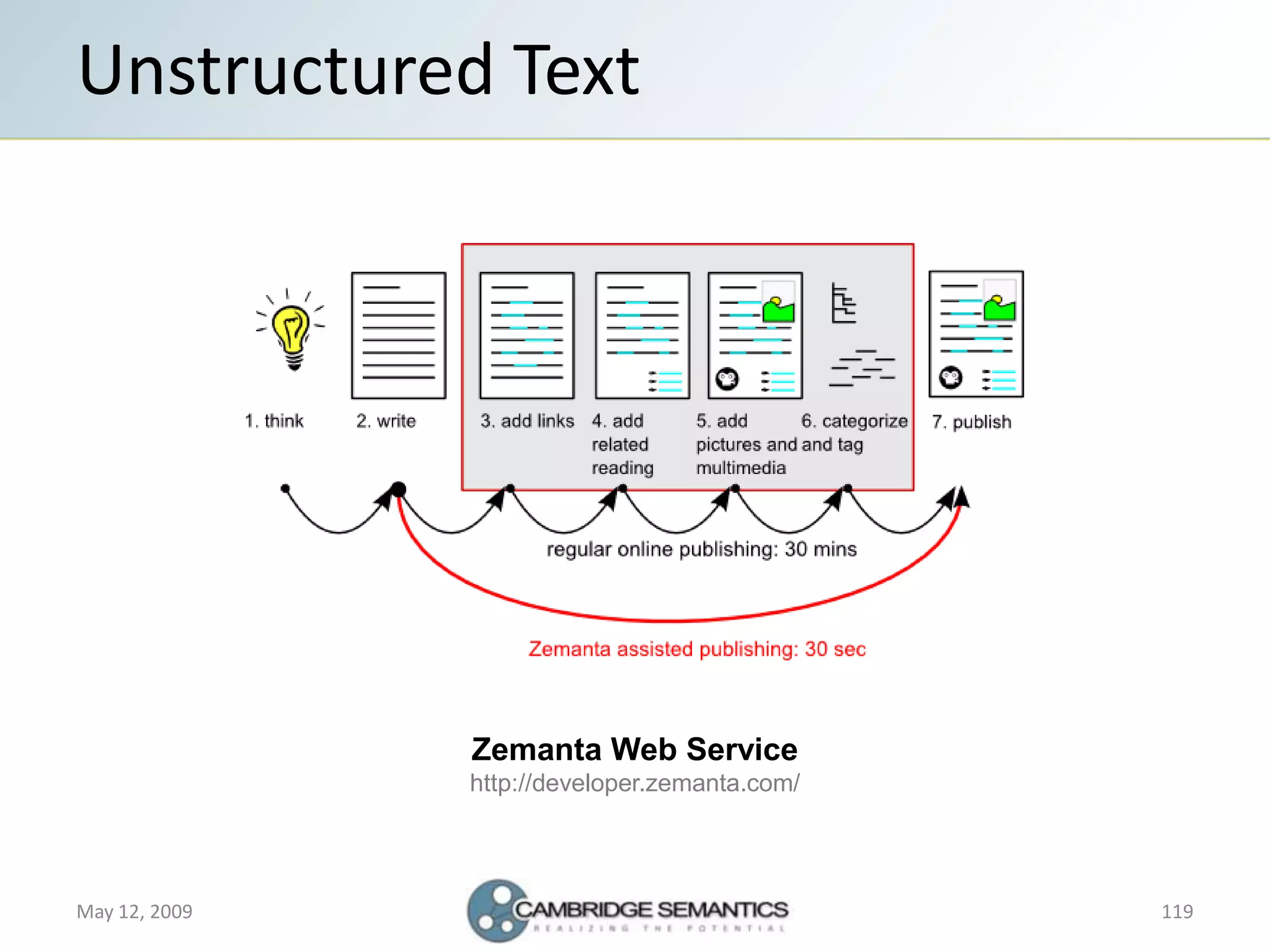 Semantic Web Landscape 2009