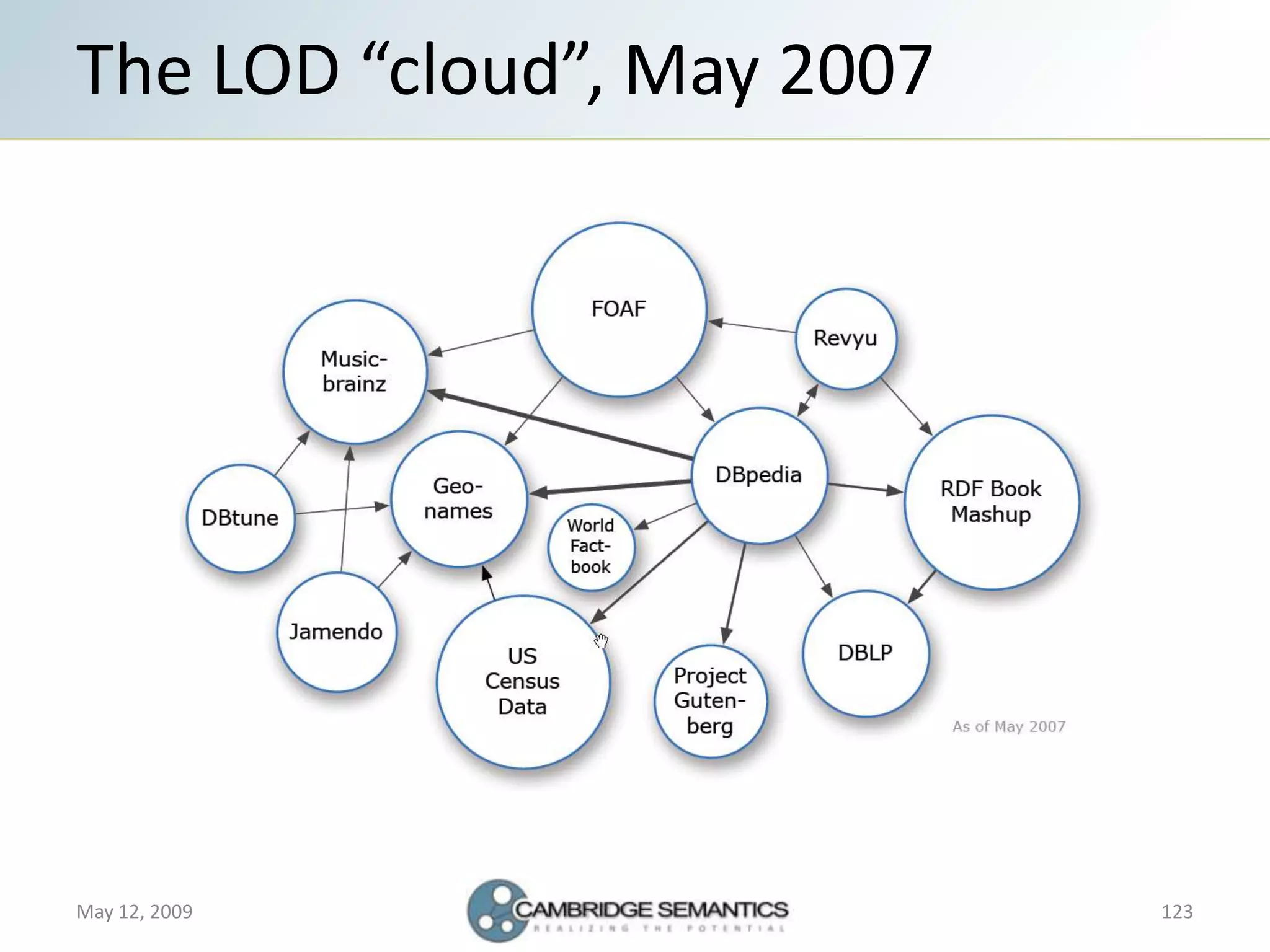 Semantic Web Landscape 2009