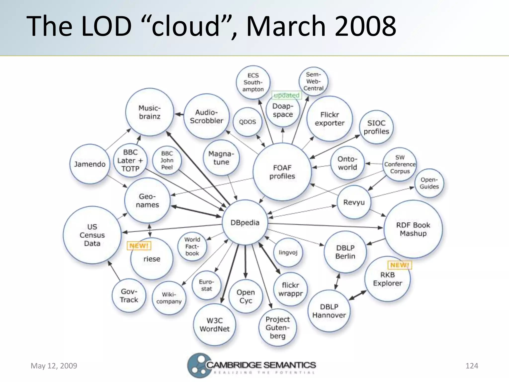 Semantic Web Landscape 2009