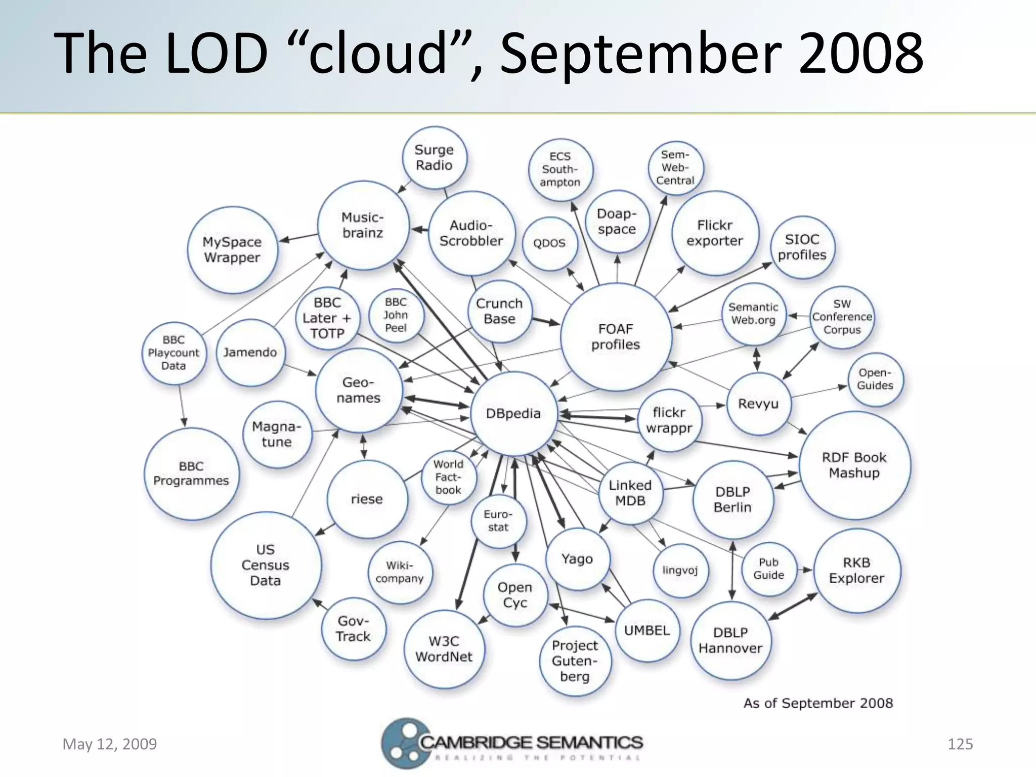 Semantic Web Landscape 2009