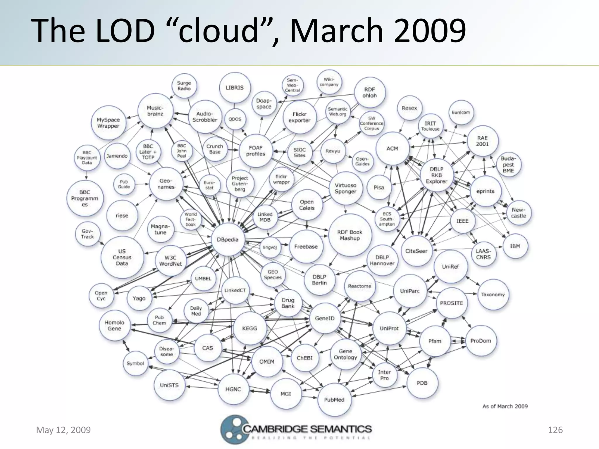 Semantic Web Landscape 2009