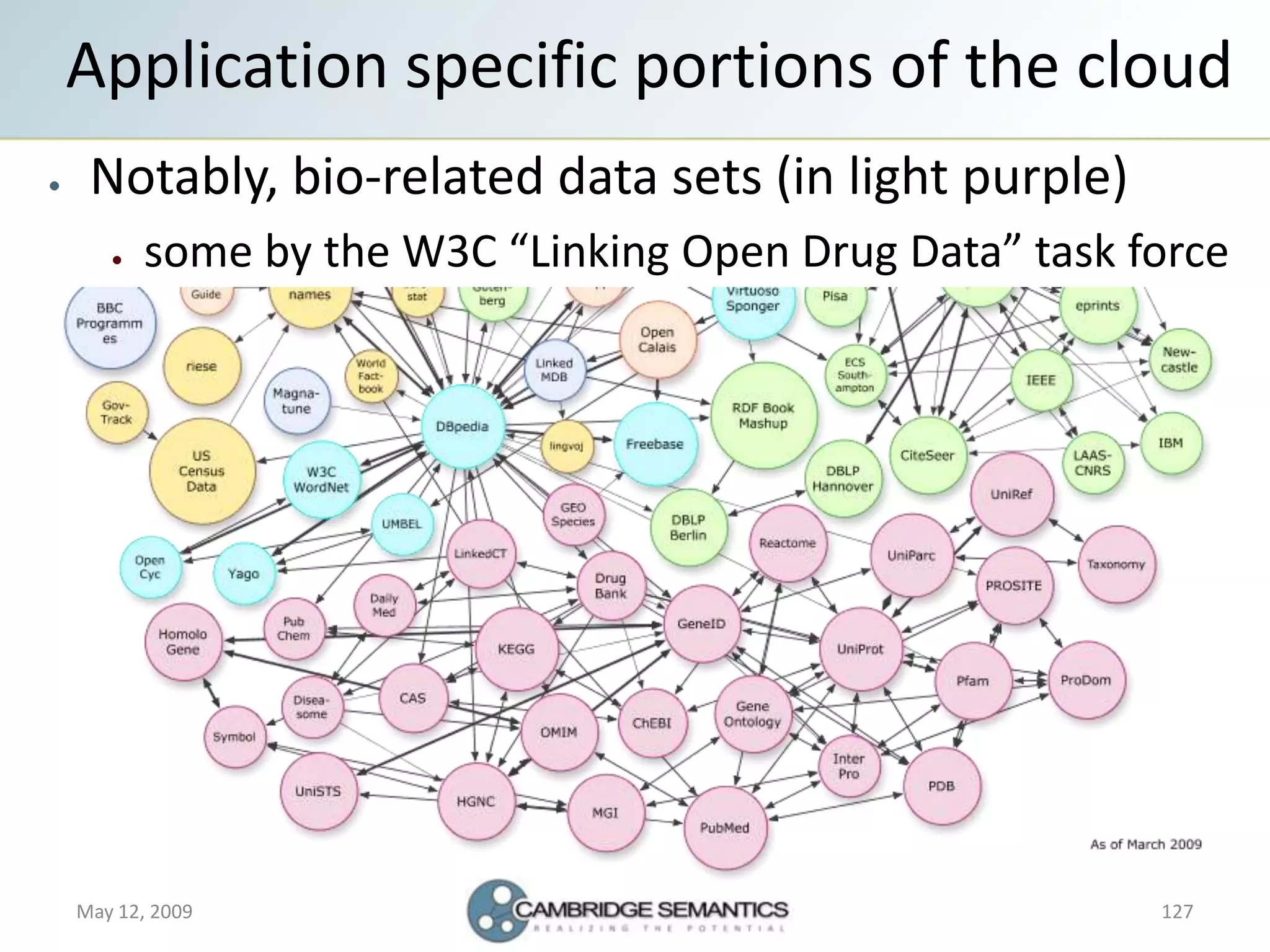Semantic Web Landscape 2009