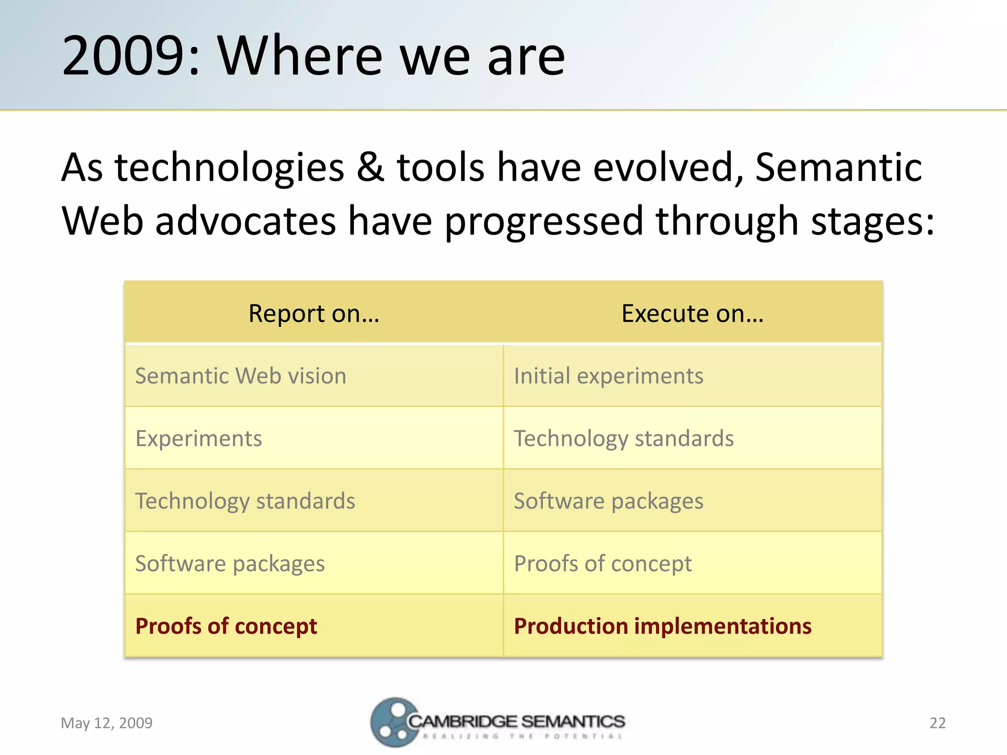Semantic Web Landscape 2009