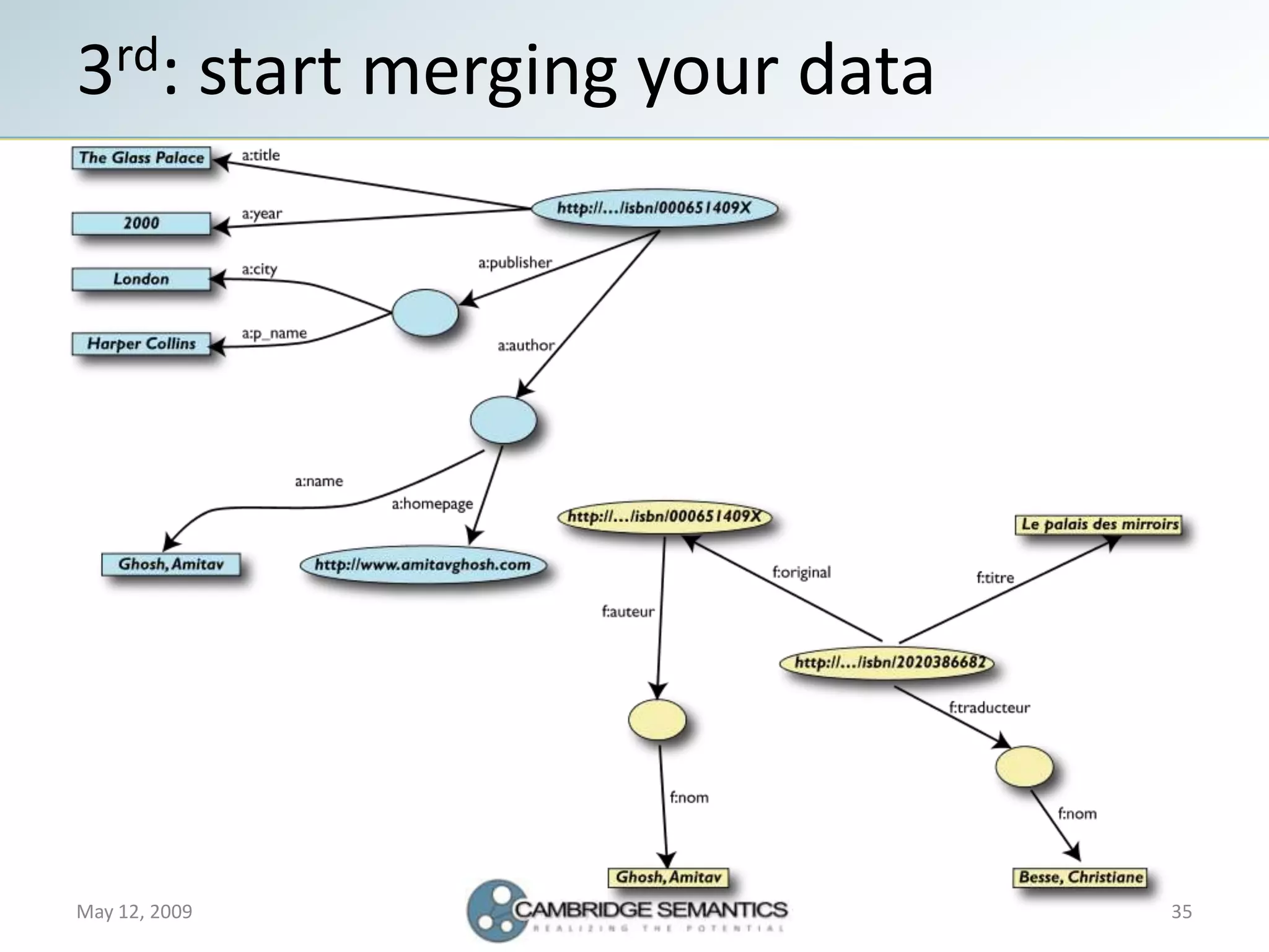Semantic Web Landscape 2009